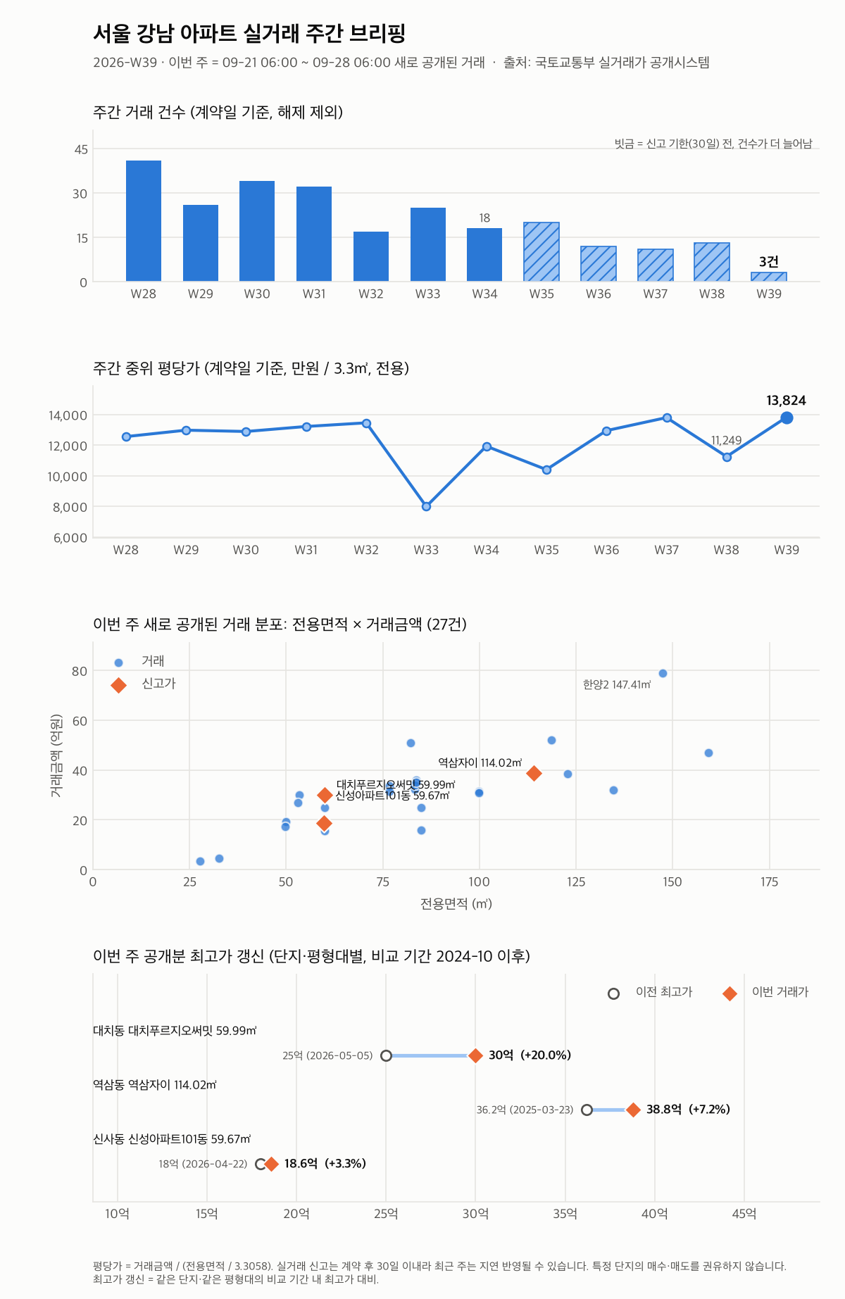 서울 강남 12주 추이와 최고가 갱신