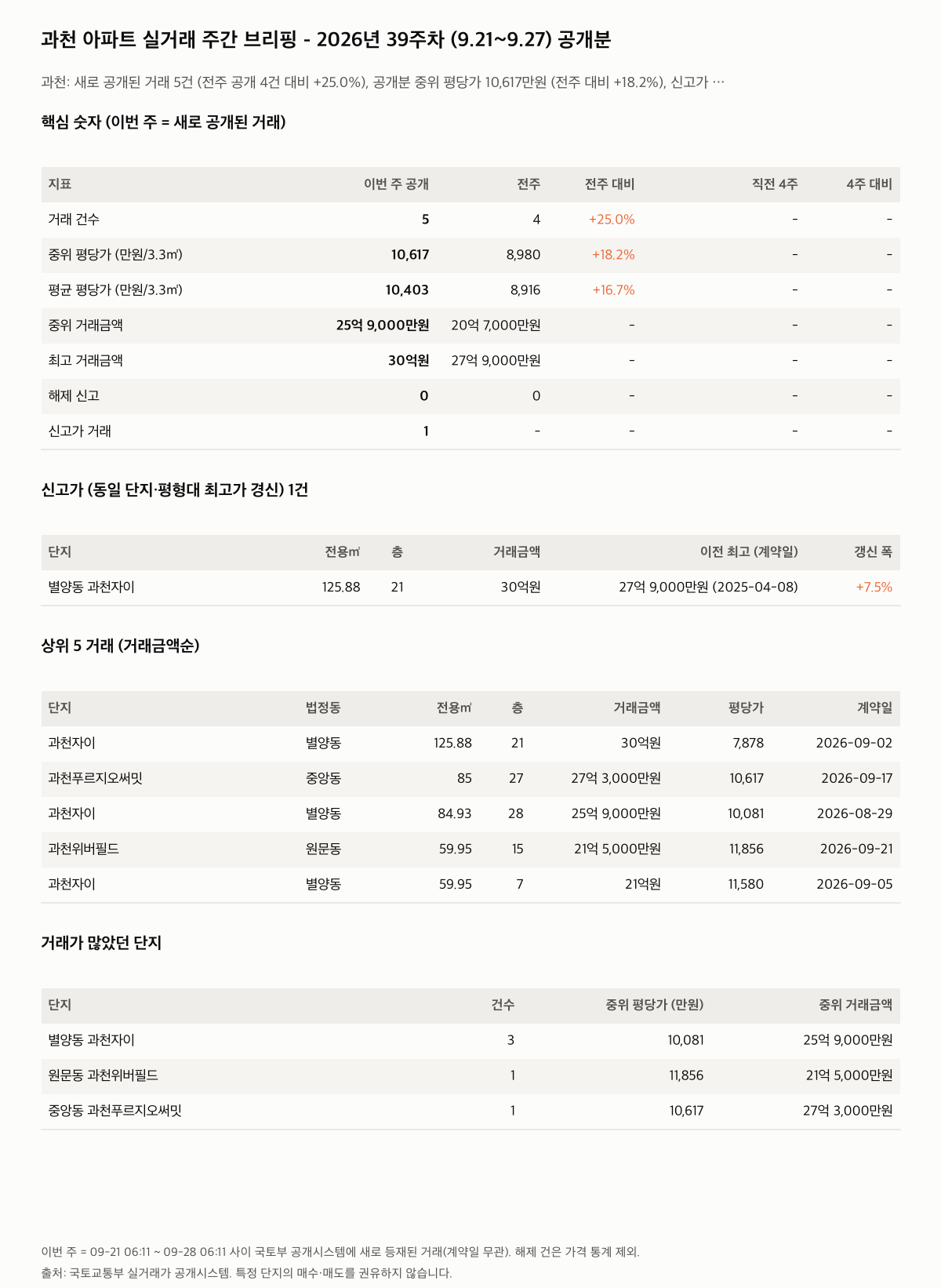 과천 핵심 숫자와 주목 거래