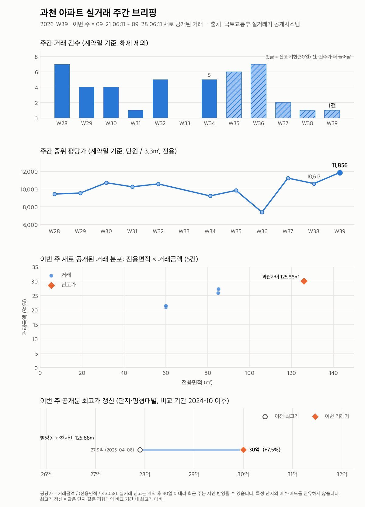 과천 12주 추이와 최고가 갱신