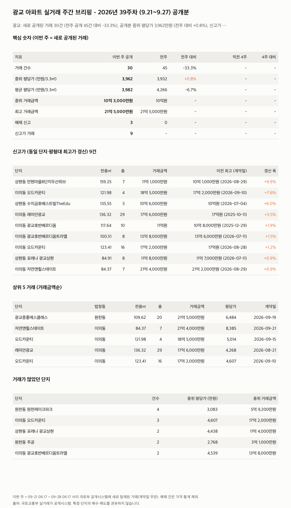 광교 핵심 숫자와 주목 거래
