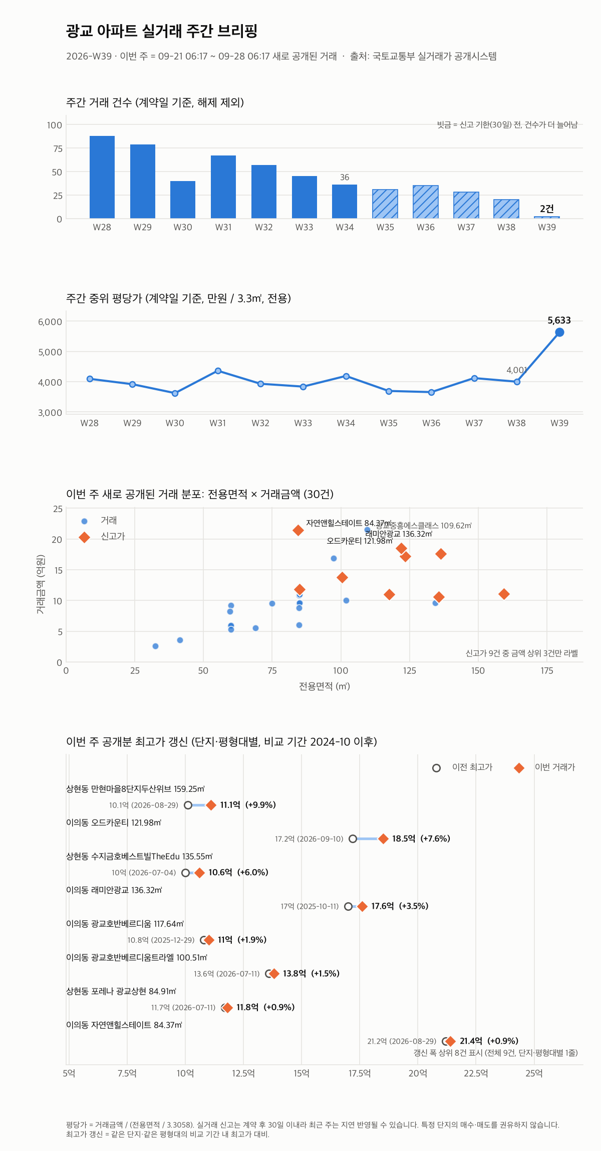 광교 12주 추이와 최고가 갱신