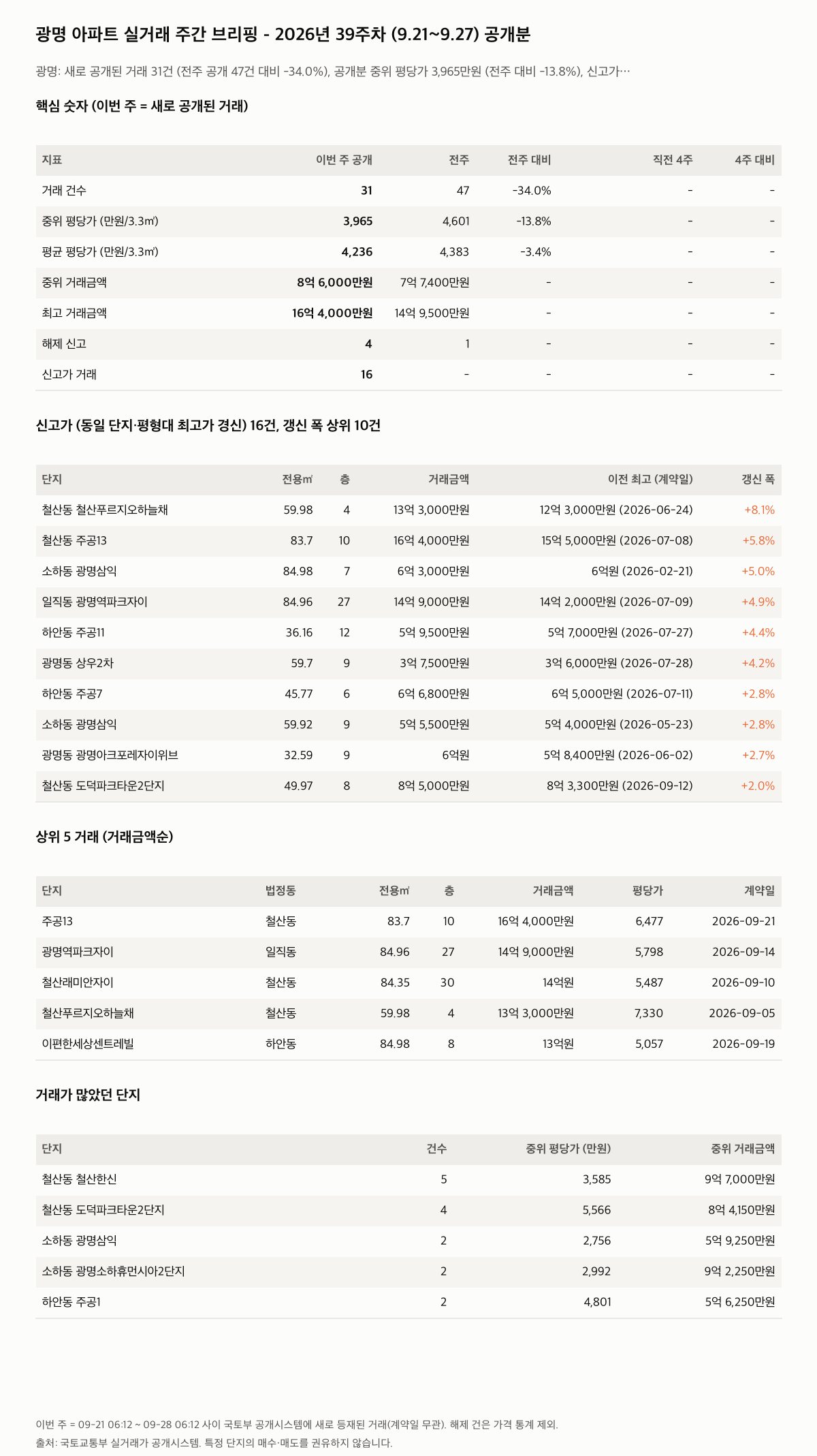 광명 핵심 숫자와 주목 거래