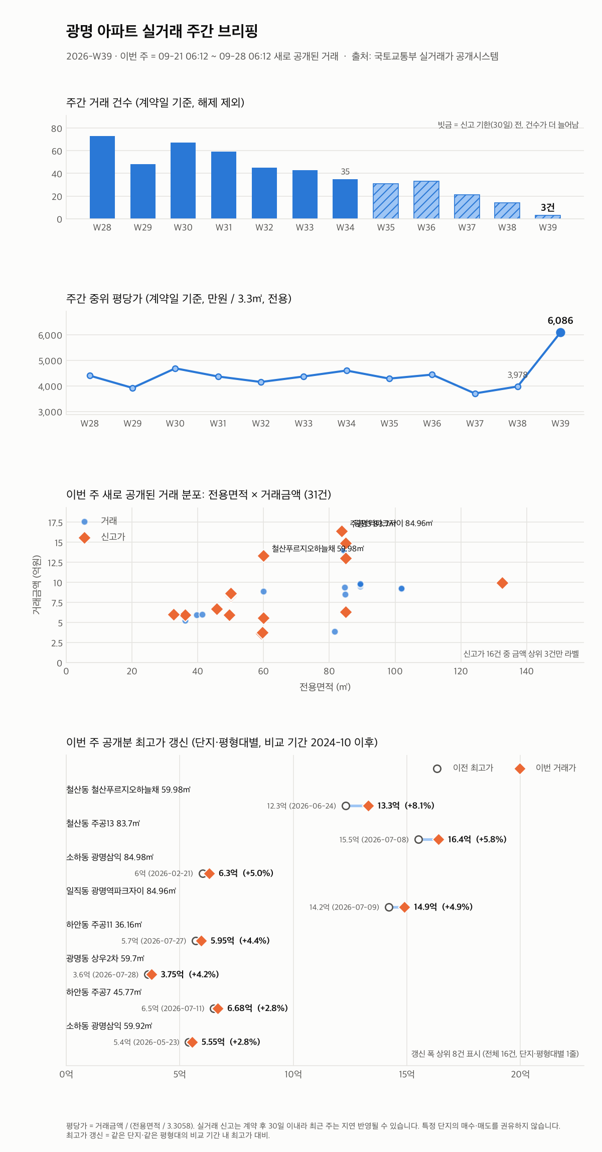 광명 12주 추이와 최고가 갱신