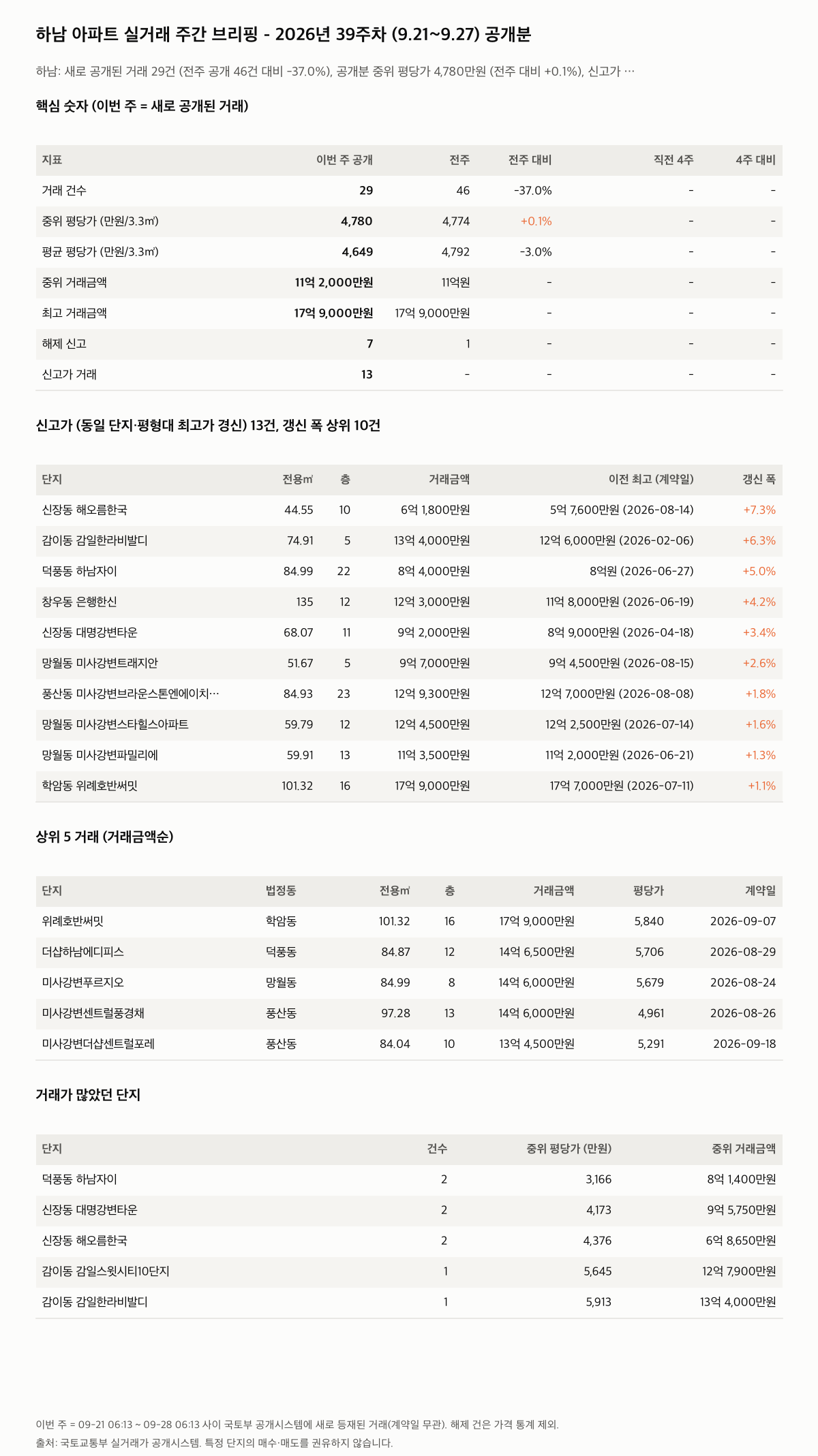 하남 핵심 숫자와 주목 거래