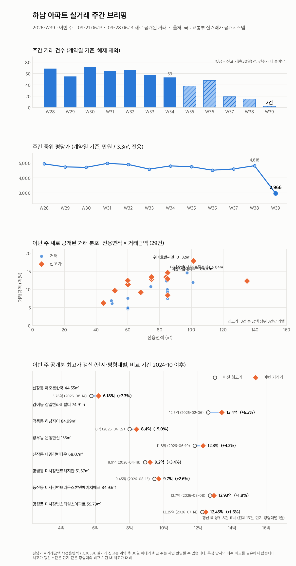 하남 12주 추이와 최고가 갱신