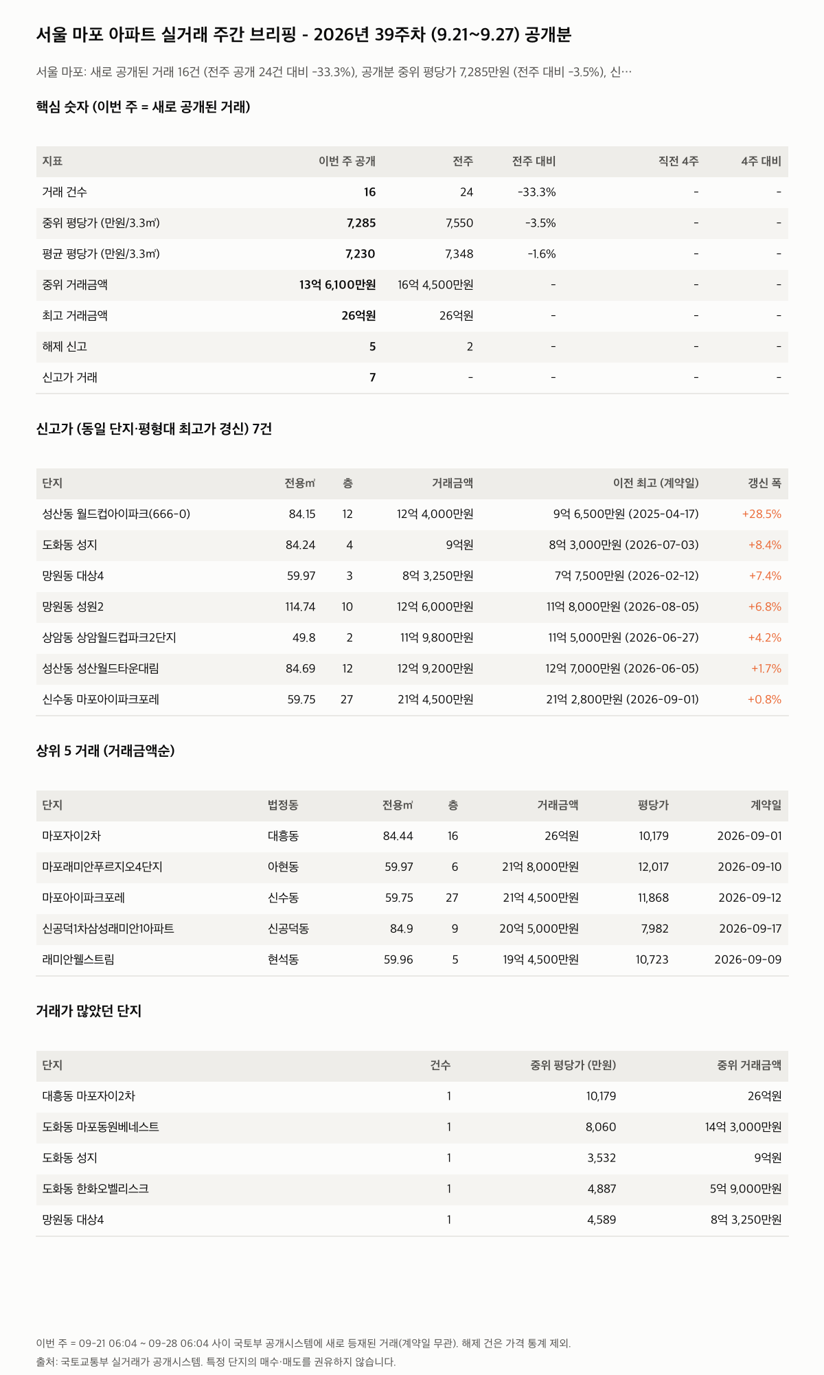 서울 마포 핵심 숫자와 주목 거래
