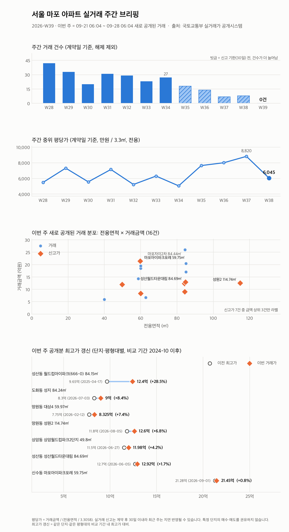 서울 마포 12주 추이와 최고가 갱신