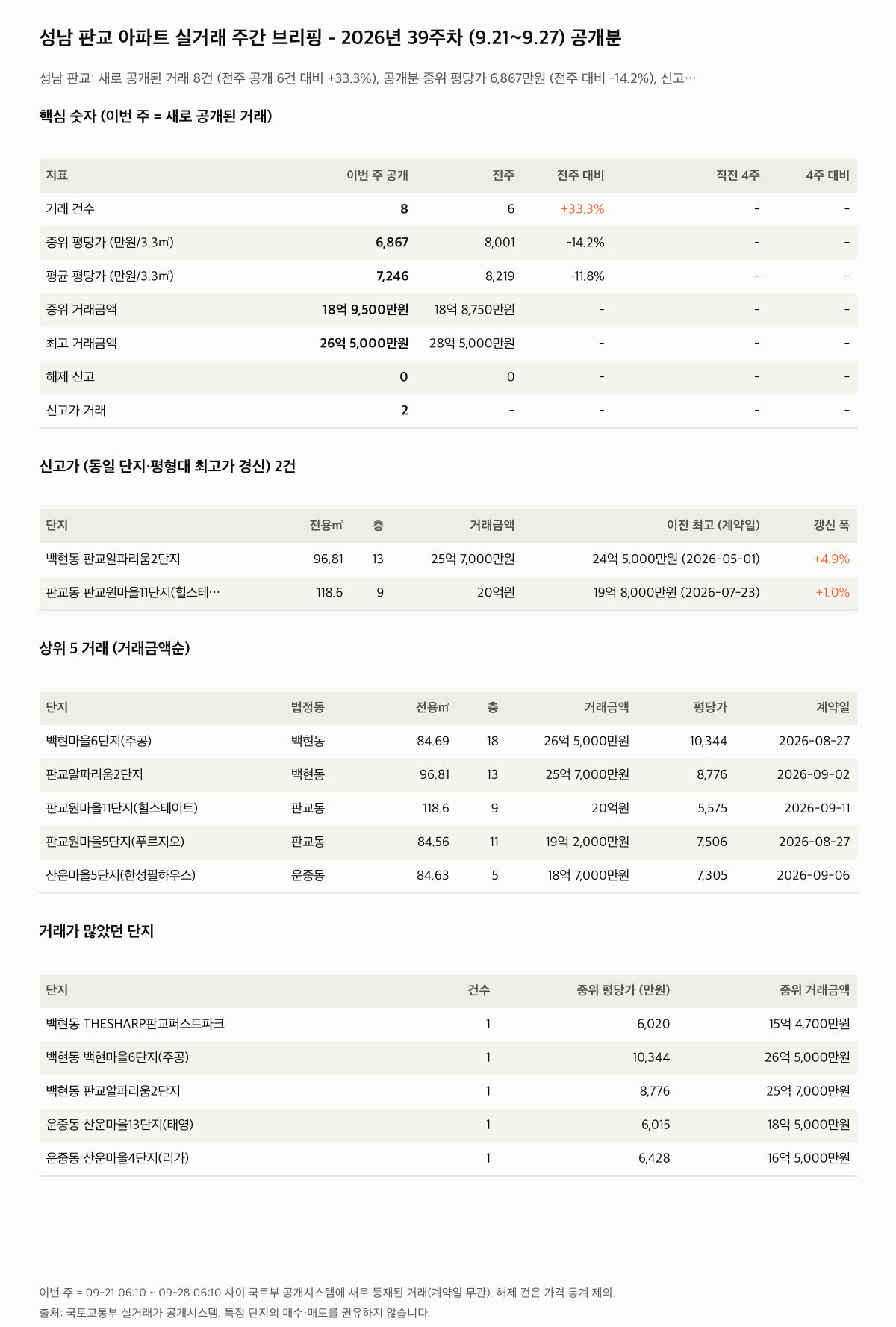성남 판교 핵심 숫자와 주목 거래