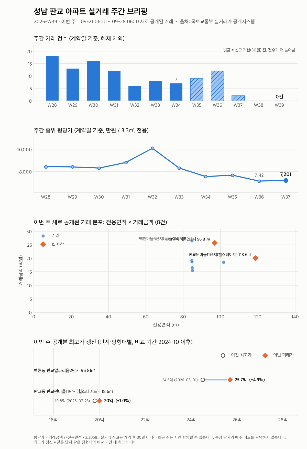 성남 판교 12주 추이와 최고가 갱신