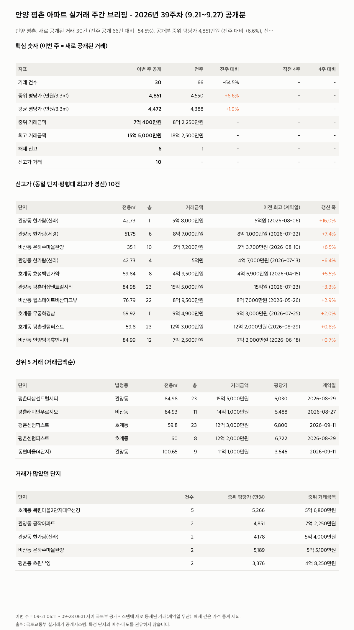 안양 평촌 핵심 숫자와 주목 거래