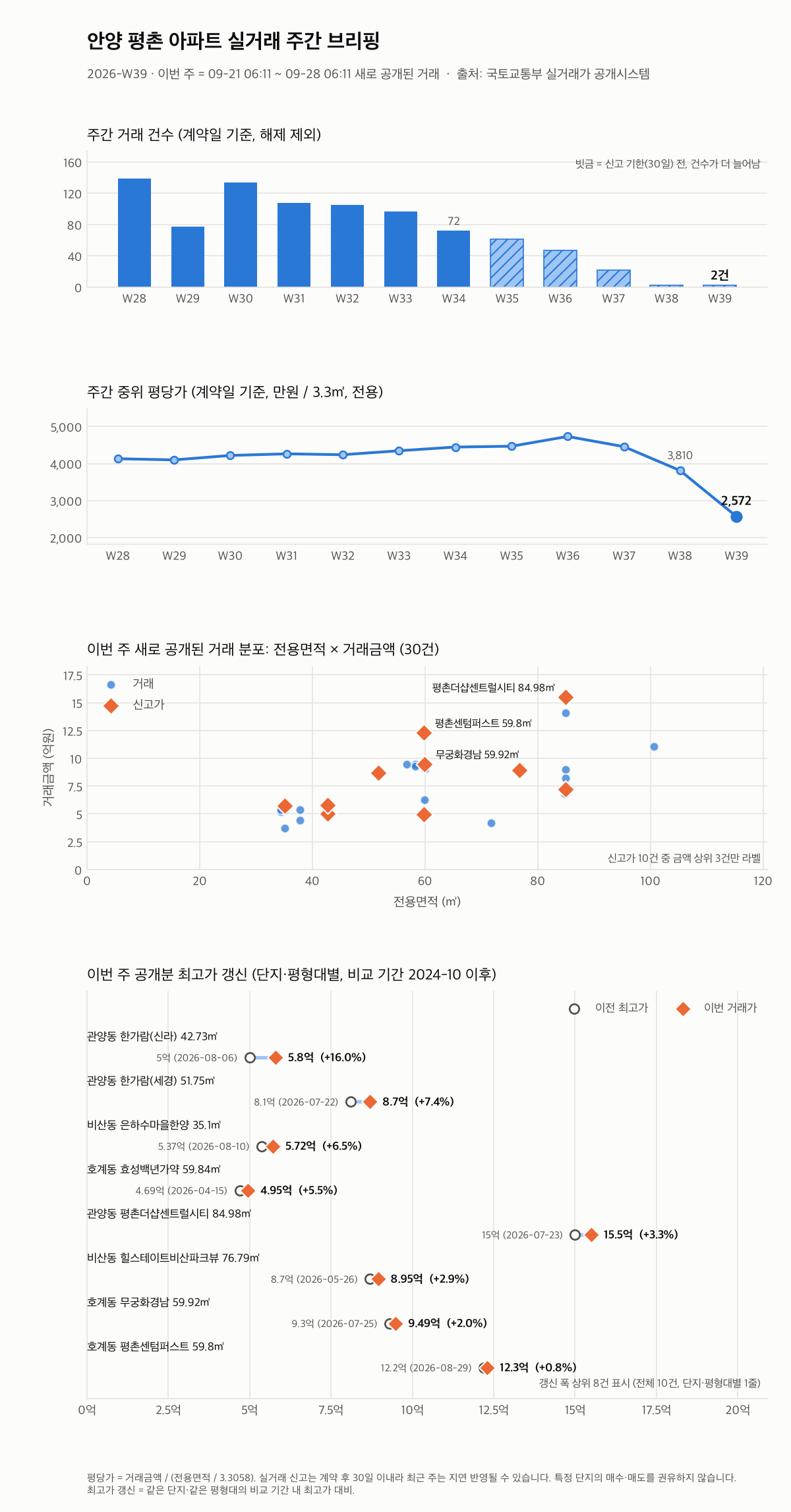 안양 평촌 12주 추이와 최고가 갱신