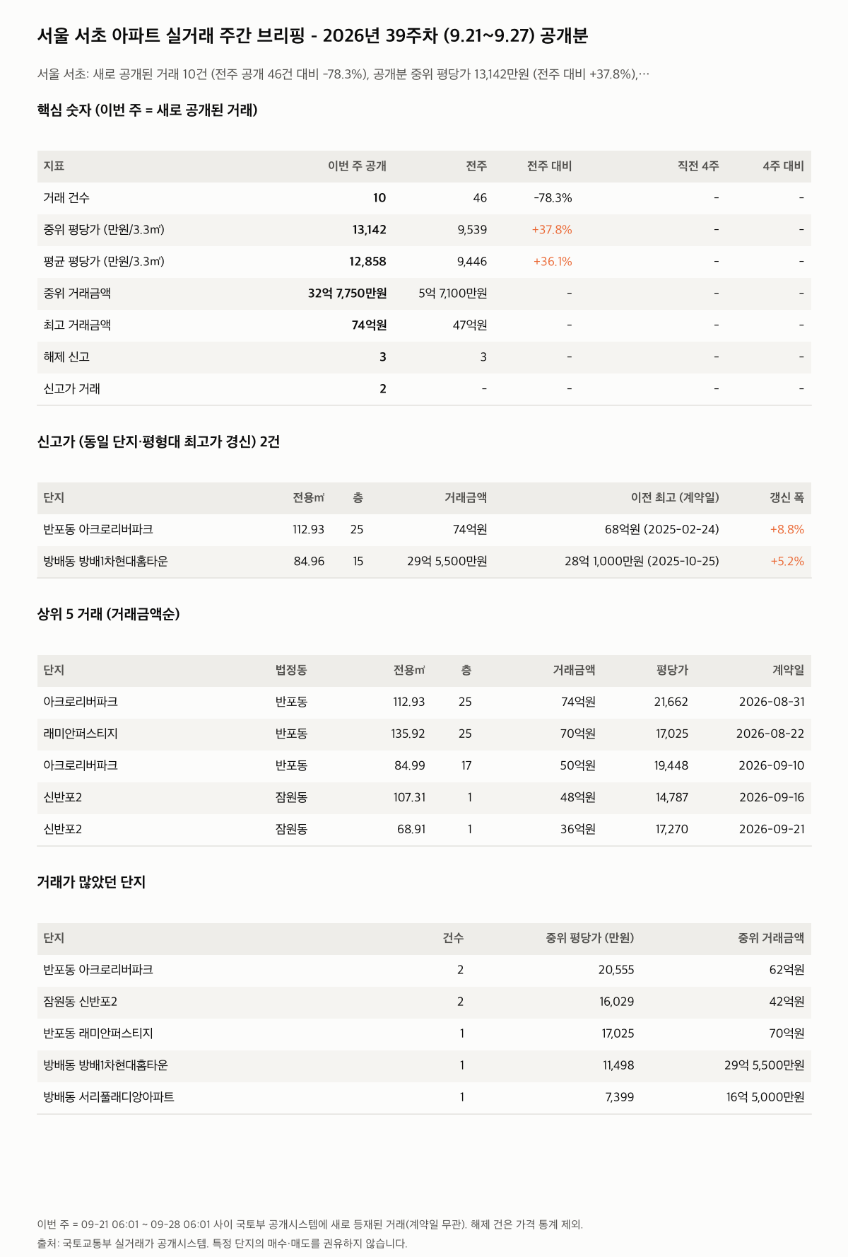 서울 서초 핵심 숫자와 주목 거래