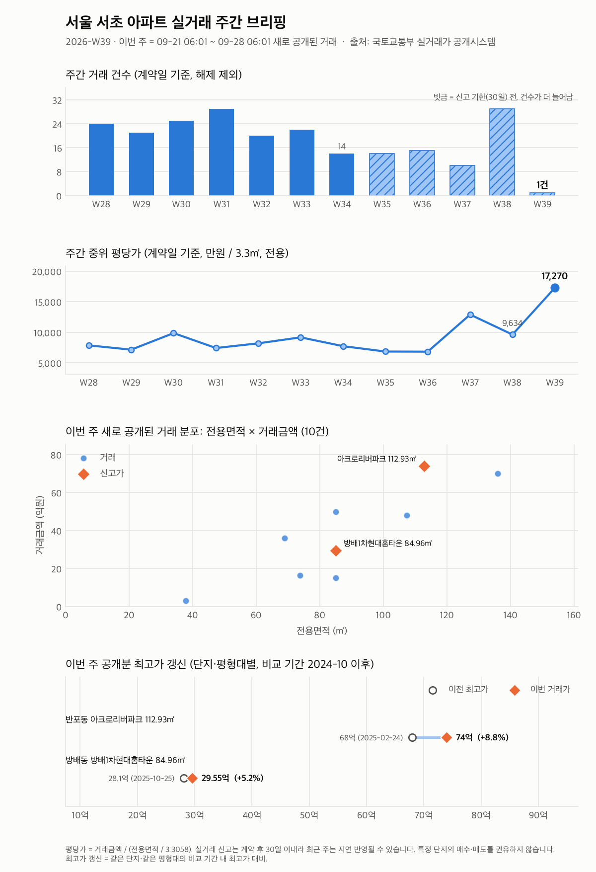서울 서초 12주 추이와 최고가 갱신
