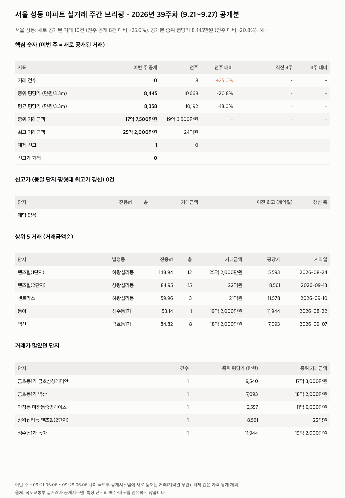 서울 성동 핵심 숫자와 주목 거래