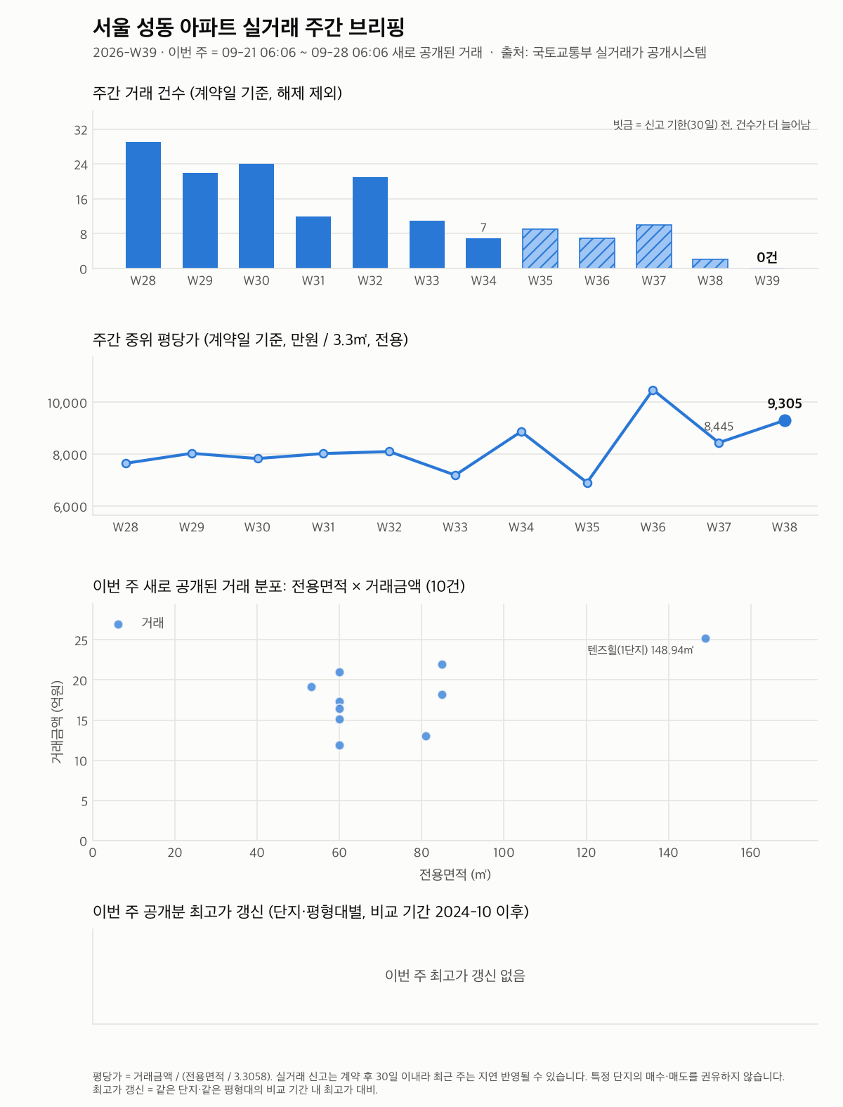 서울 성동 12주 추이와 최고가 갱신