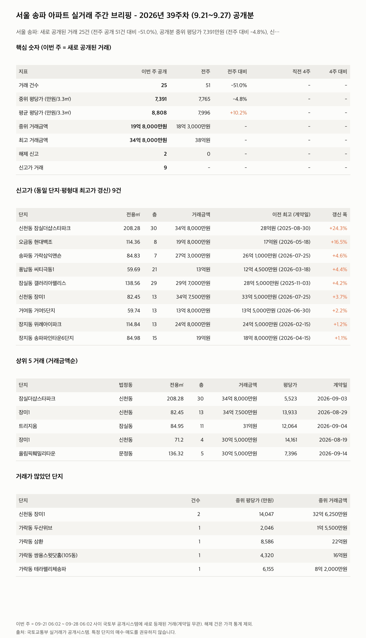 서울 송파 핵심 숫자와 주목 거래