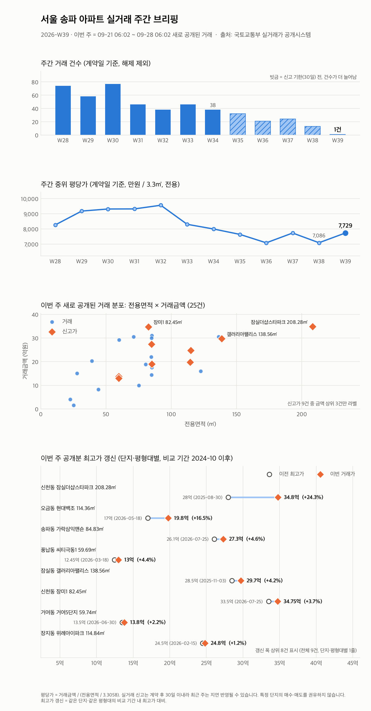 서울 송파 12주 추이와 최고가 갱신