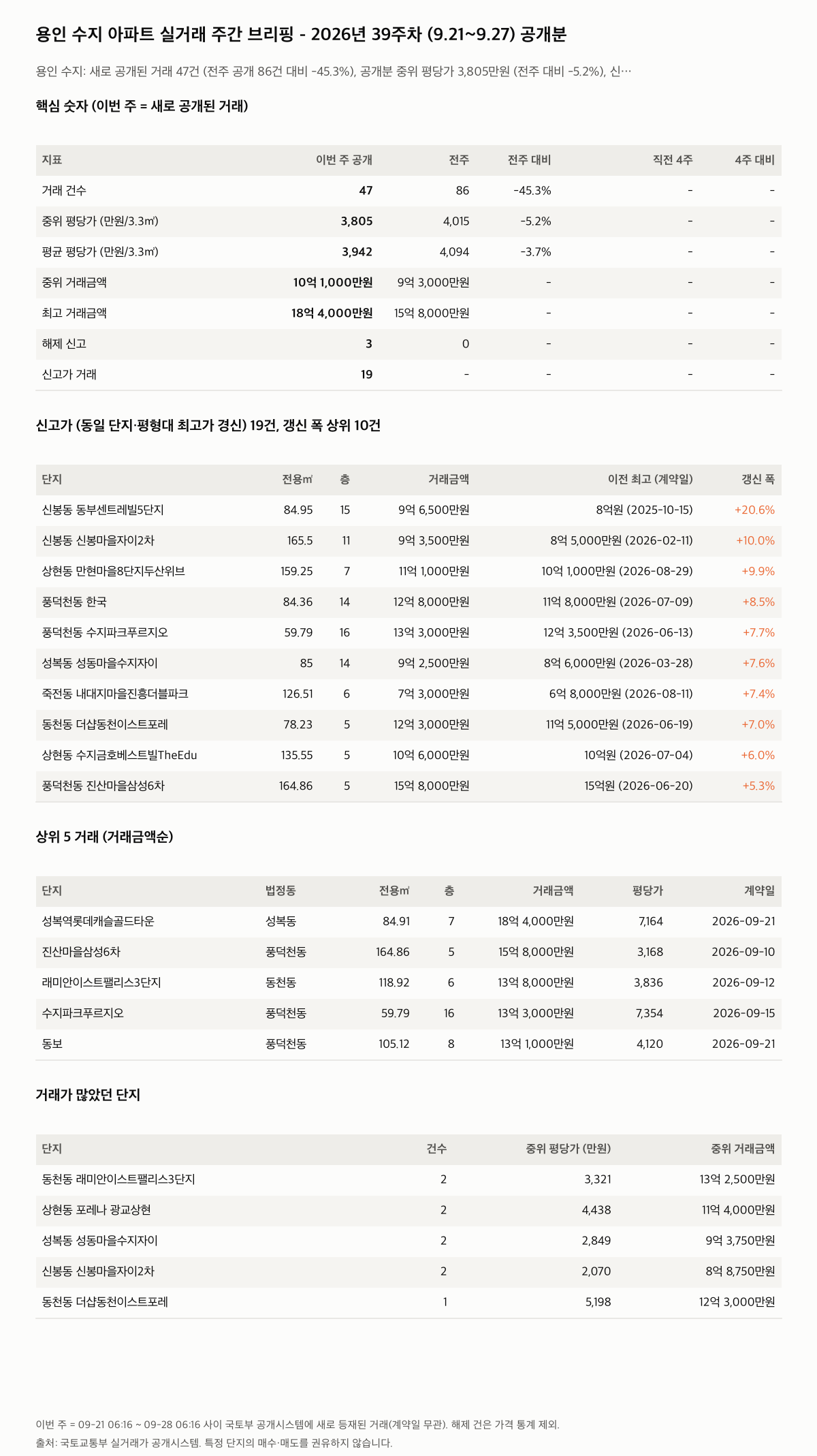 용인 수지 핵심 숫자와 주목 거래