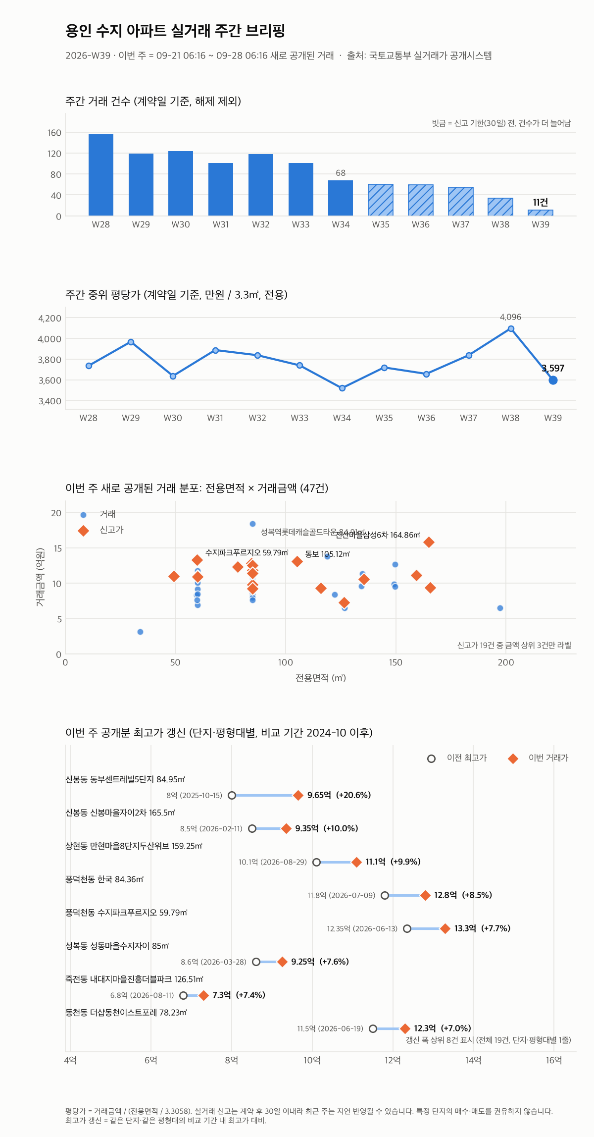 용인 수지 12주 추이와 최고가 갱신