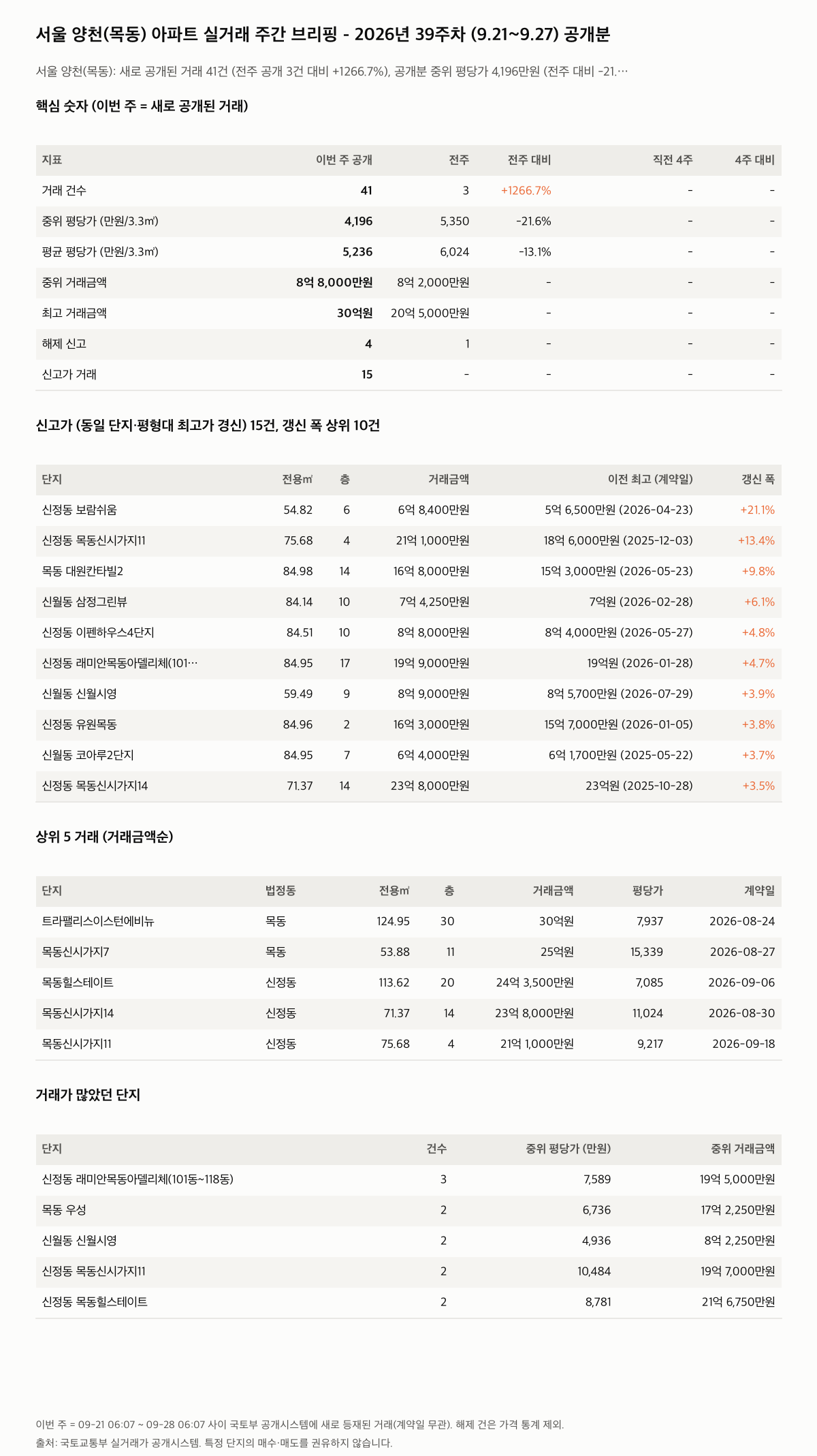 서울 양천(목동) 핵심 숫자와 주목 거래