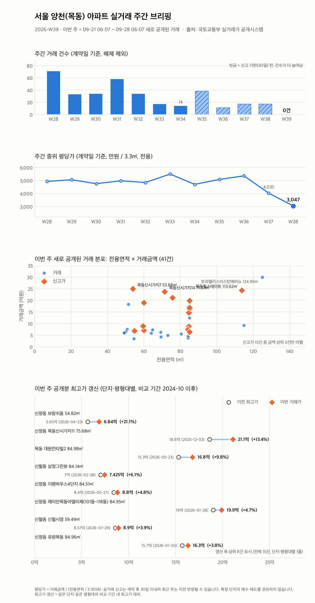 서울 양천(목동) 12주 추이와 최고가 갱신