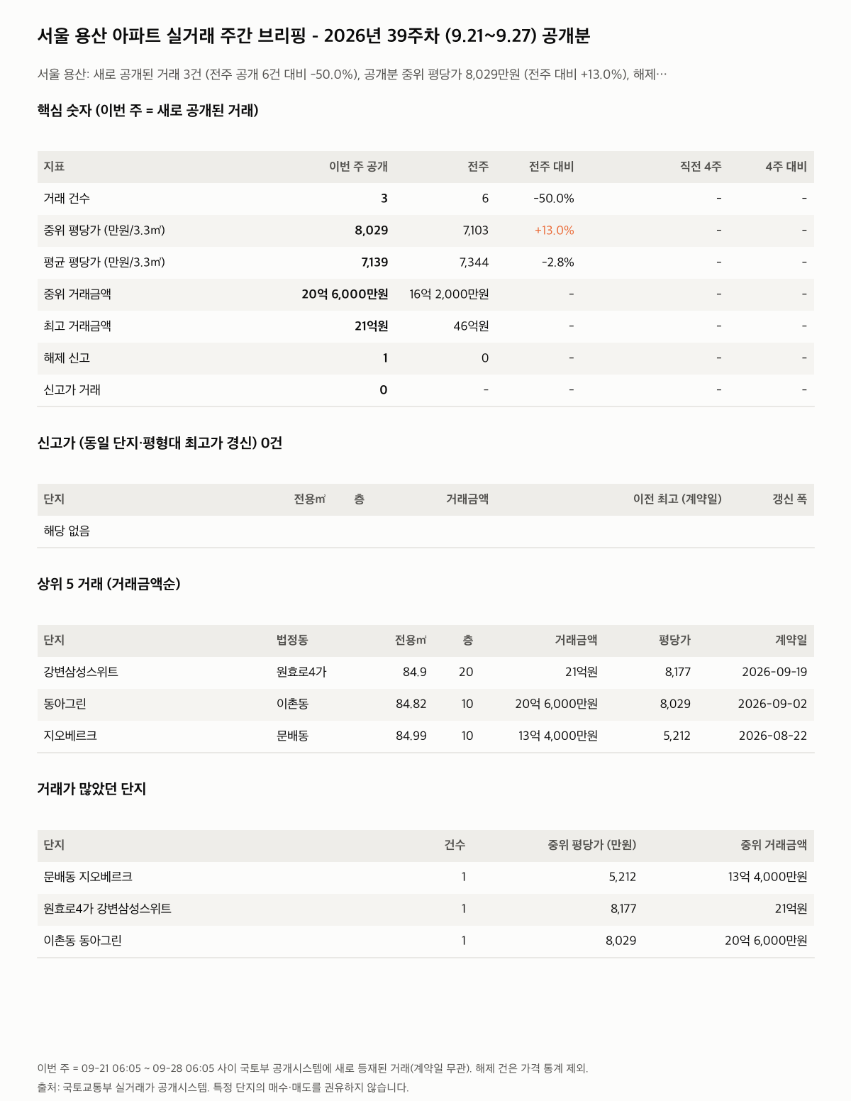 서울 용산 핵심 숫자와 주목 거래