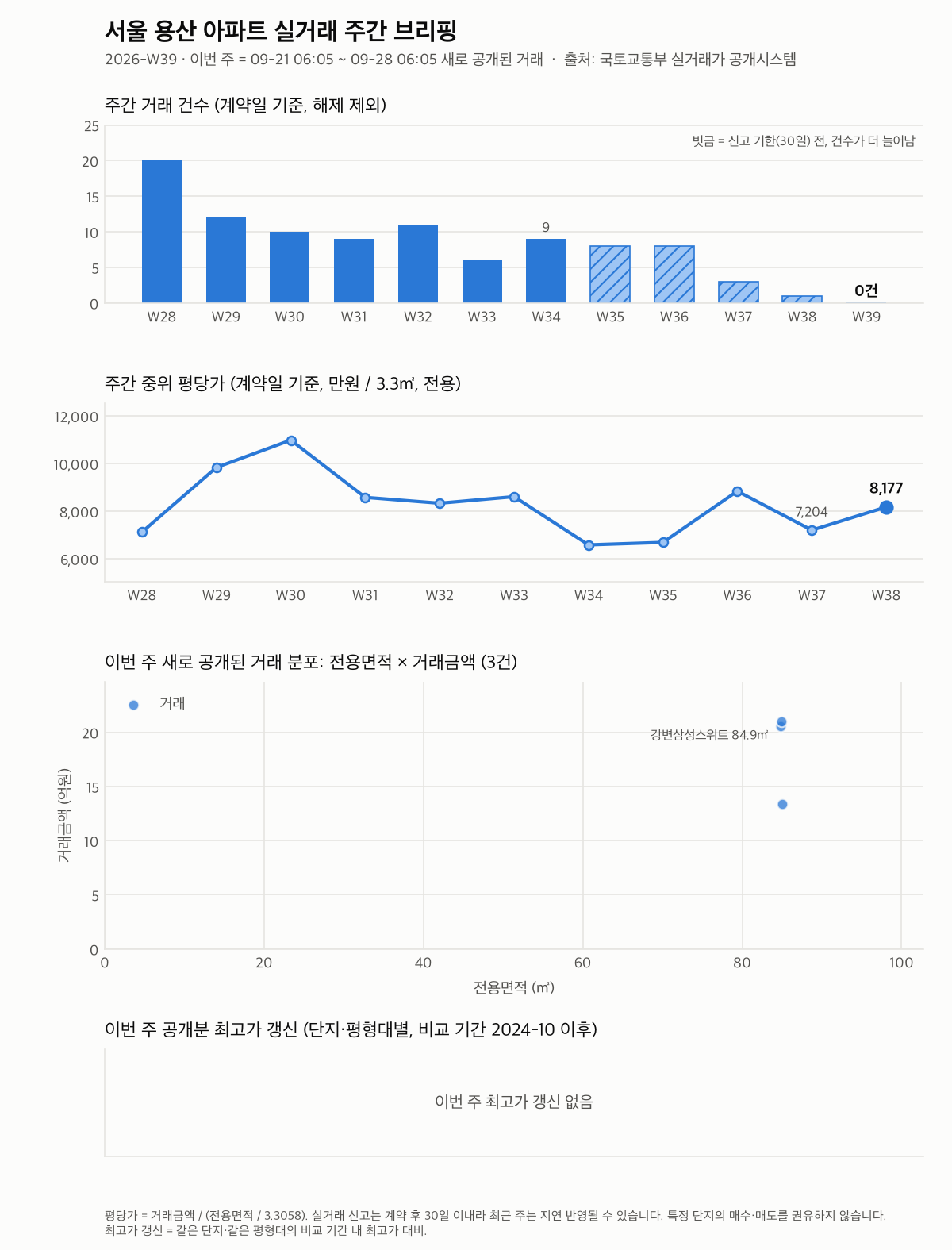 서울 용산 12주 추이와 최고가 갱신