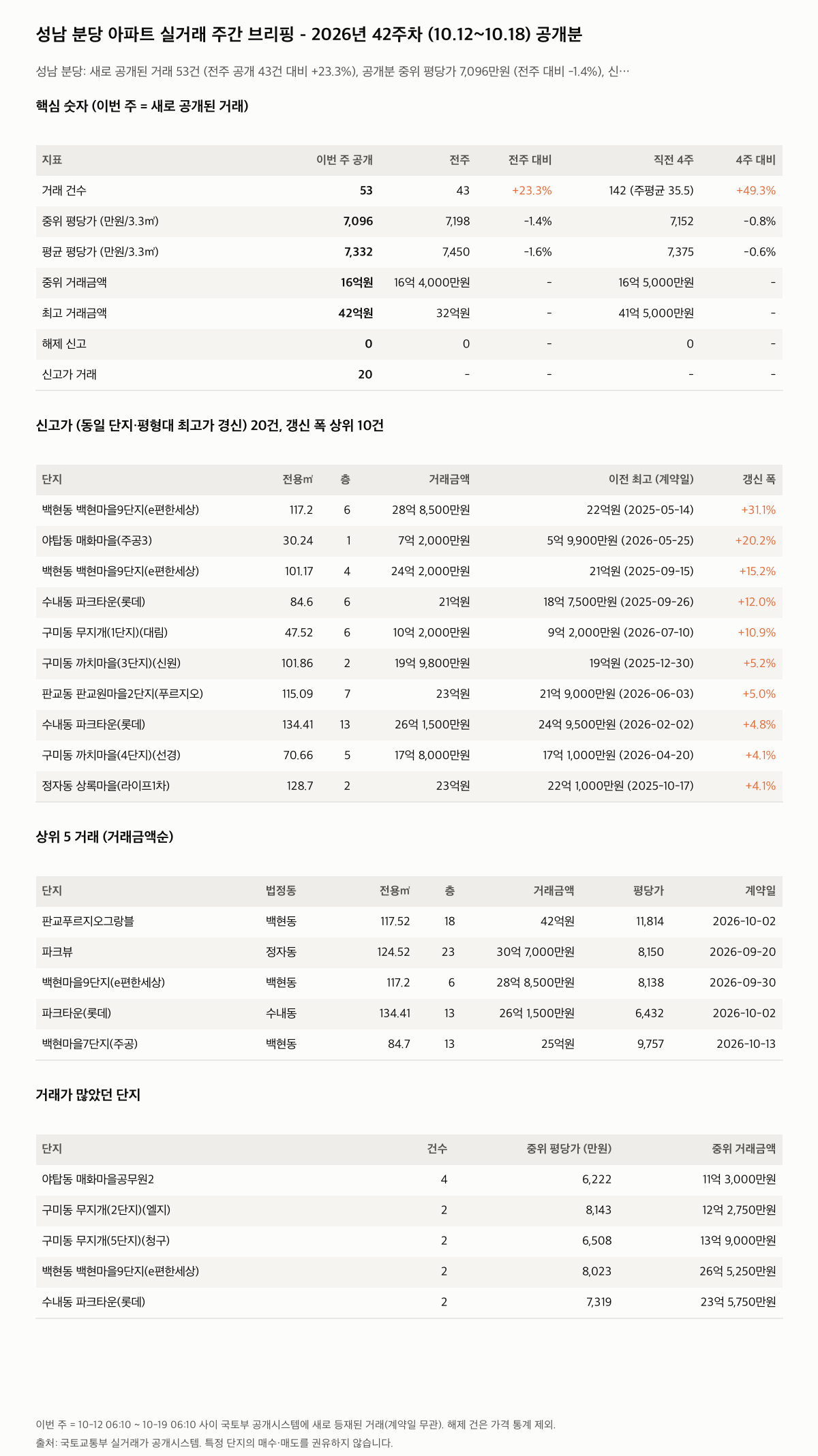 성남 분당 핵심 숫자와 주목 거래