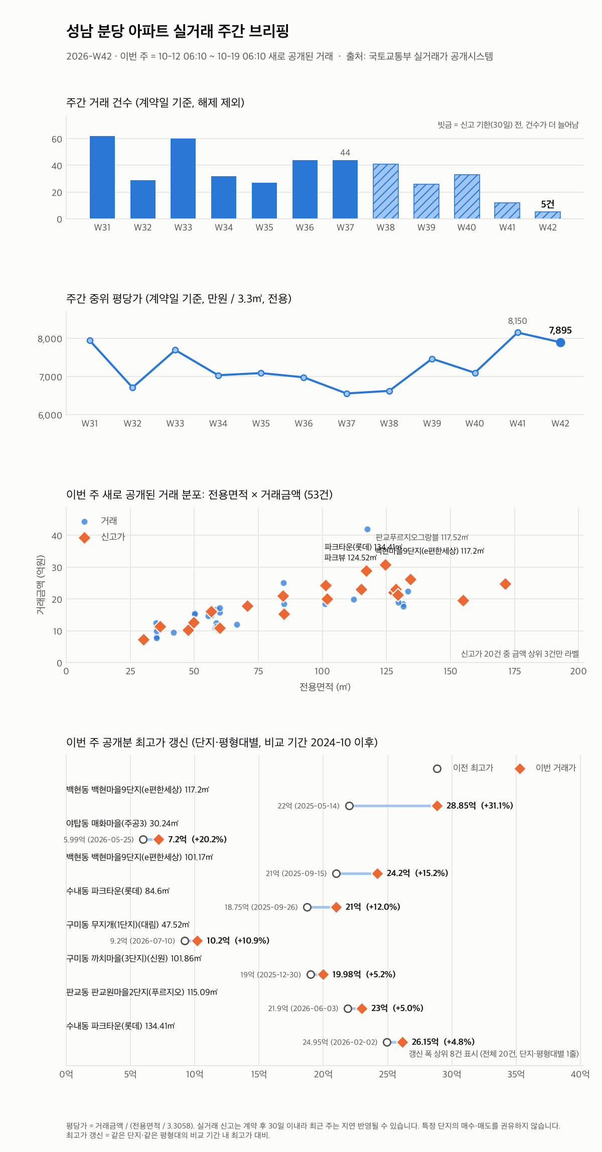 성남 분당 12주 추이와 최고가 갱신