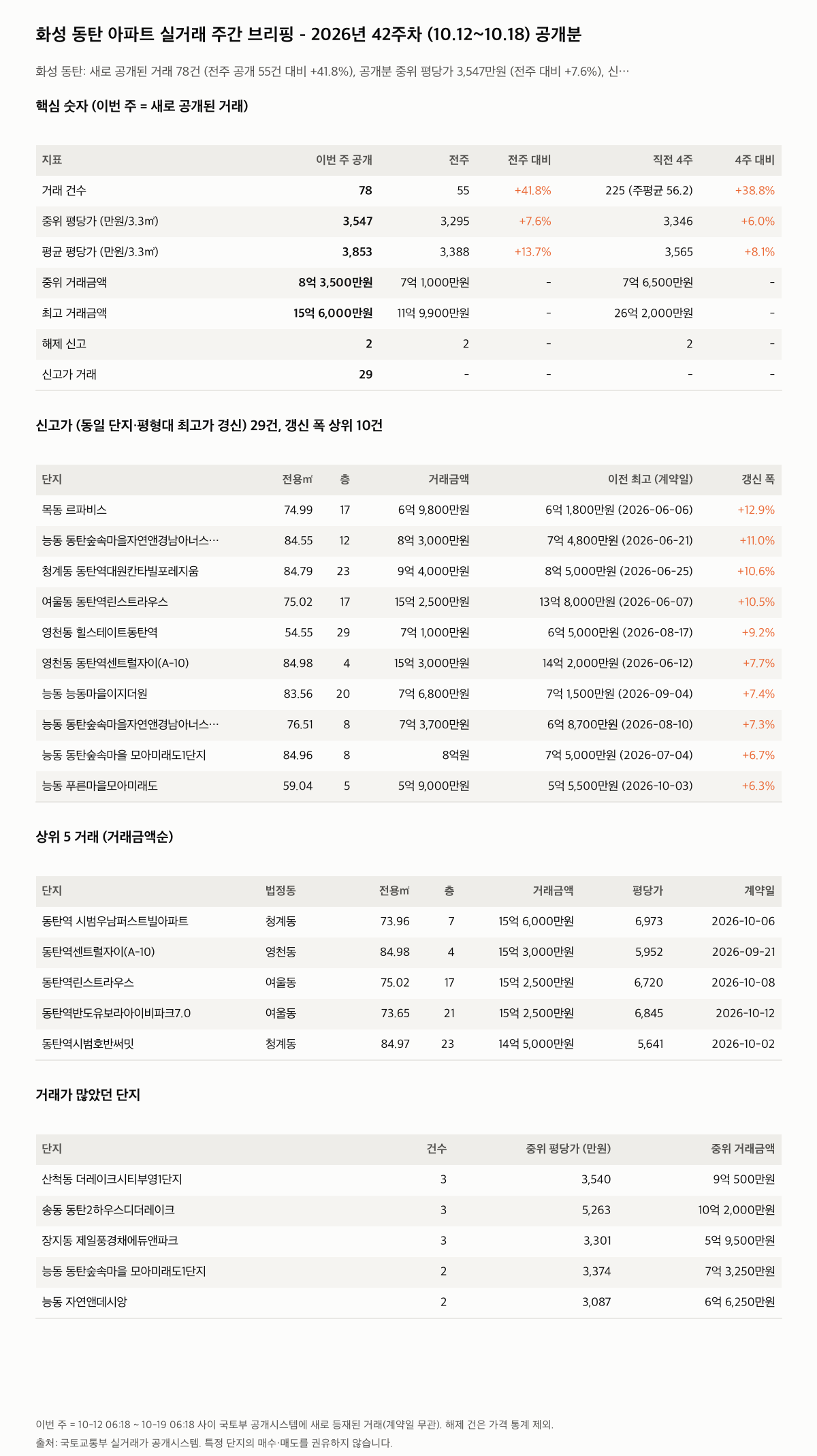 화성 동탄 핵심 숫자와 주목 거래