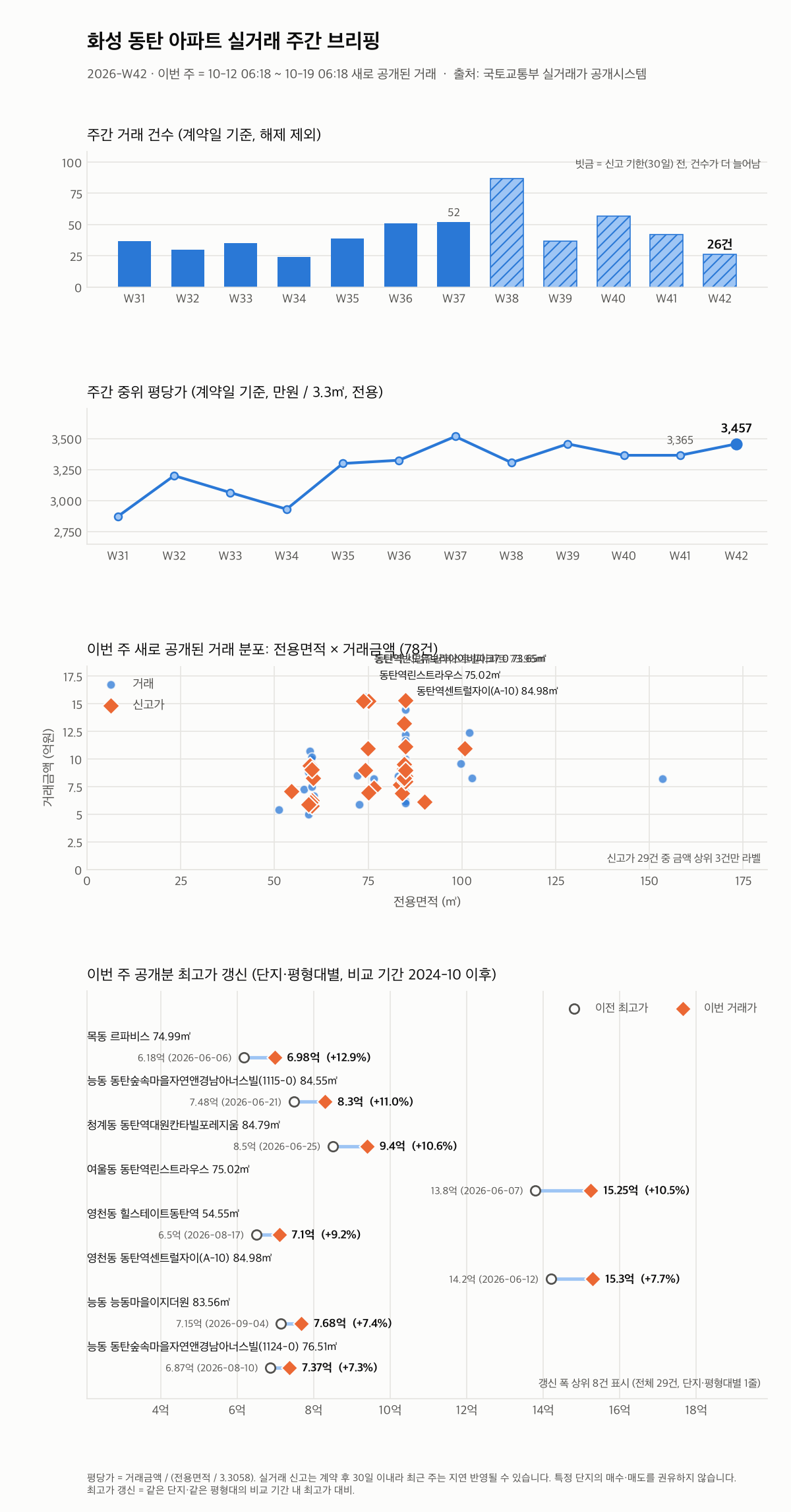 화성 동탄 12주 추이와 최고가 갱신