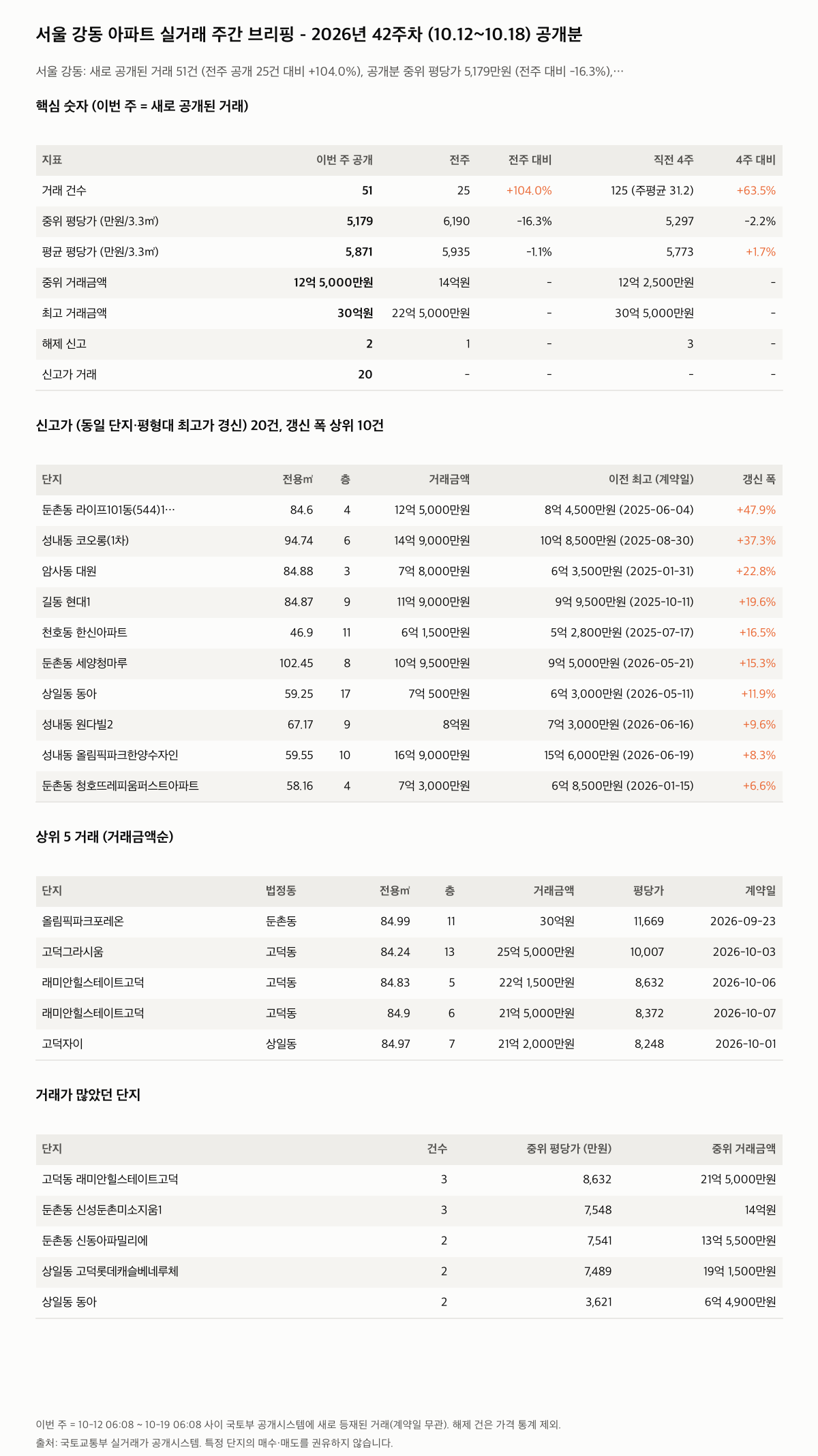서울 강동 핵심 숫자와 주목 거래