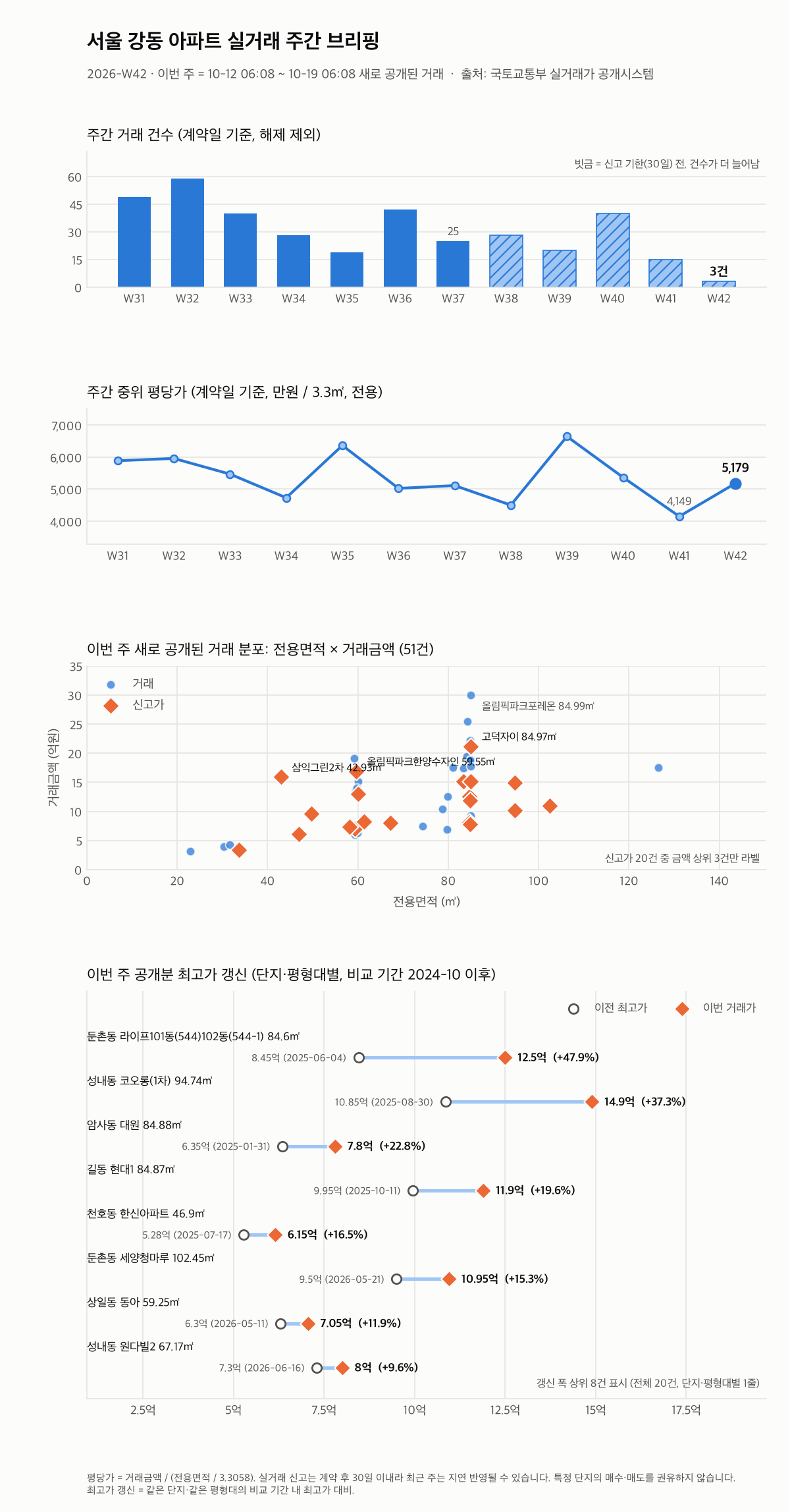 서울 강동 12주 추이와 최고가 갱신