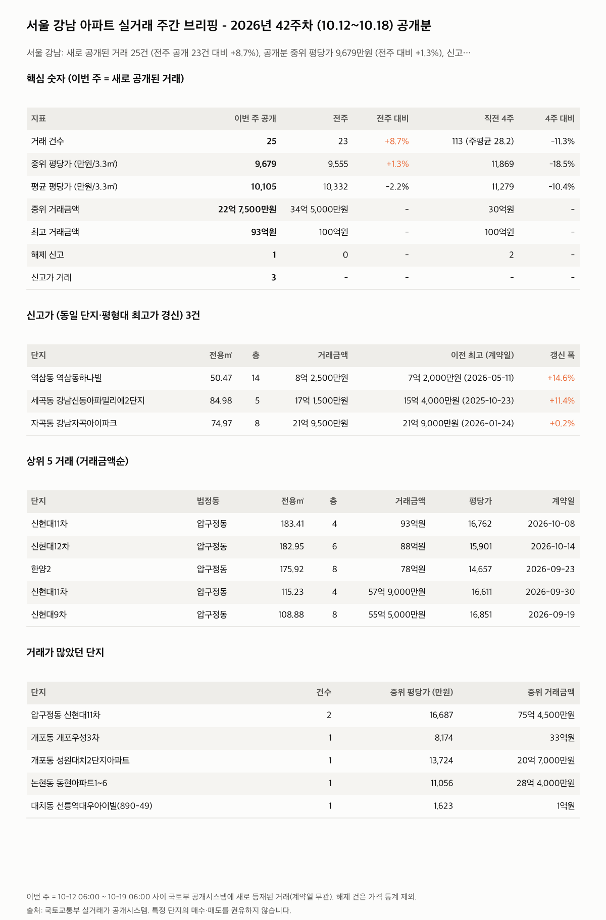 서울 강남 핵심 숫자와 주목 거래