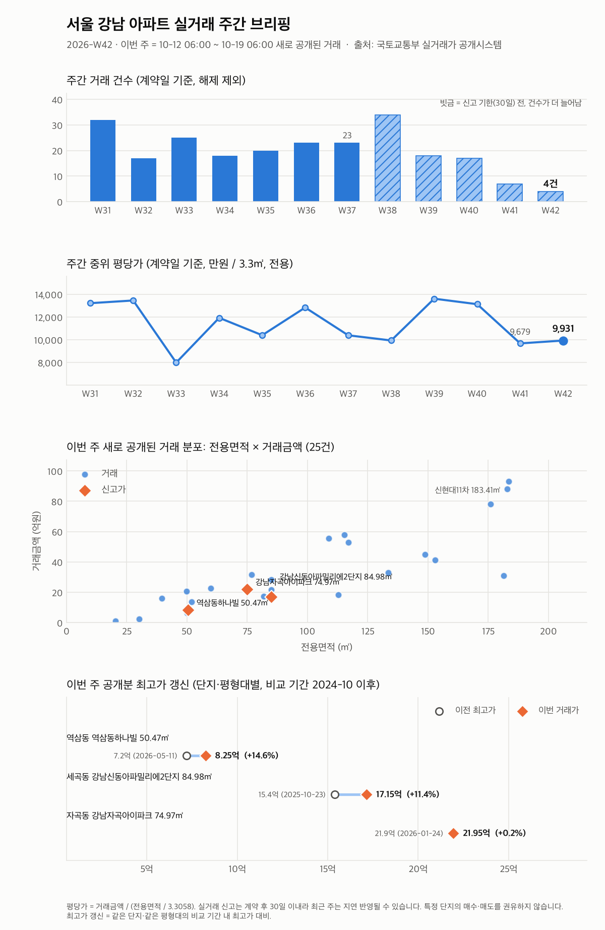 서울 강남 12주 추이와 최고가 갱신