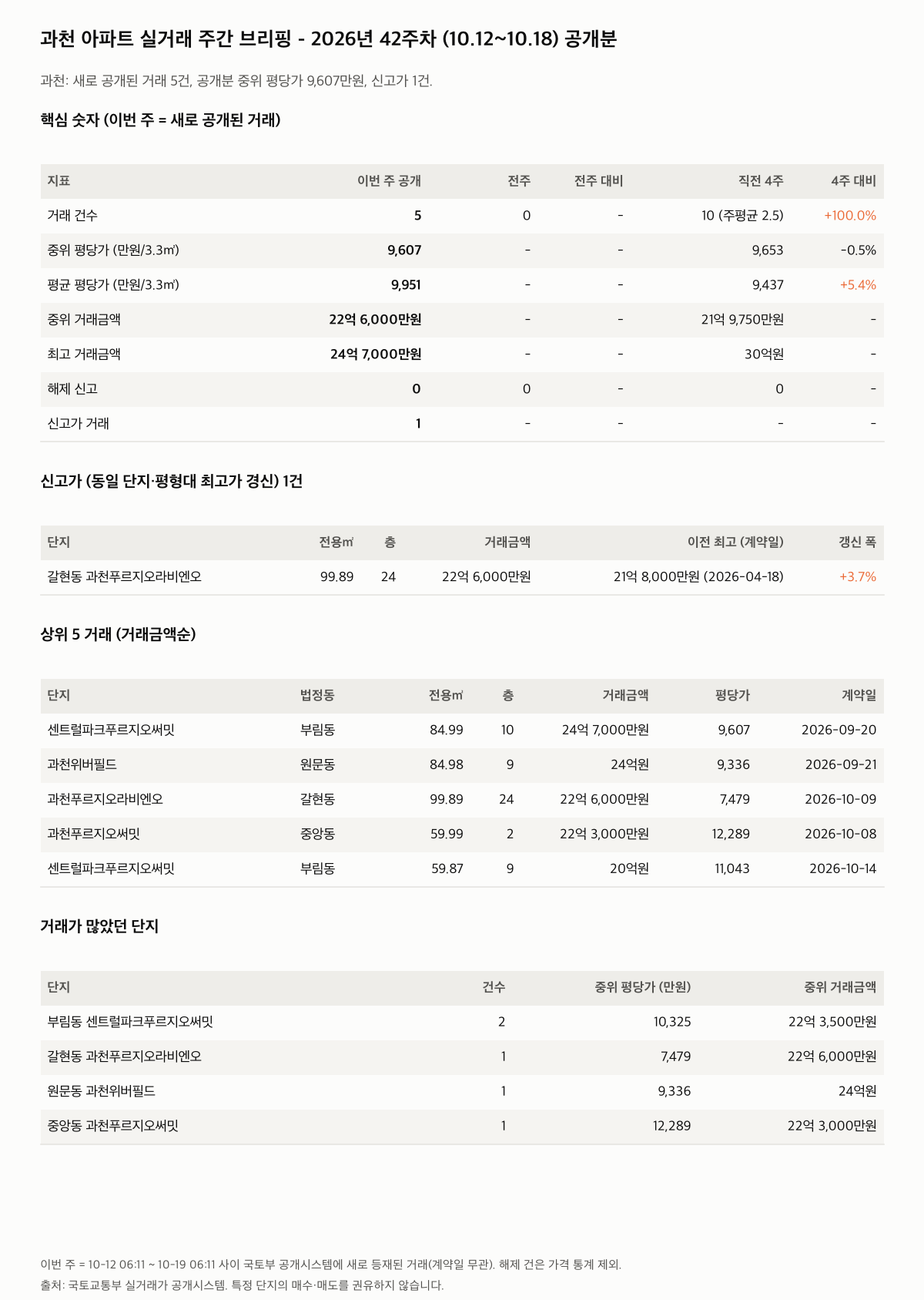 과천 핵심 숫자와 주목 거래