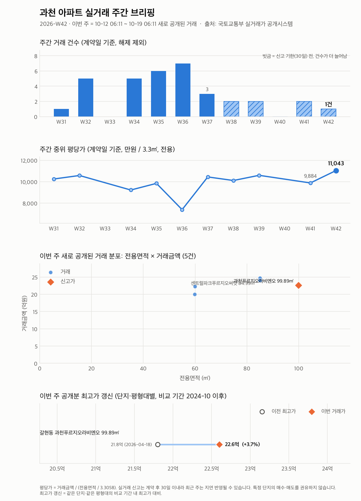 과천 12주 추이와 최고가 갱신