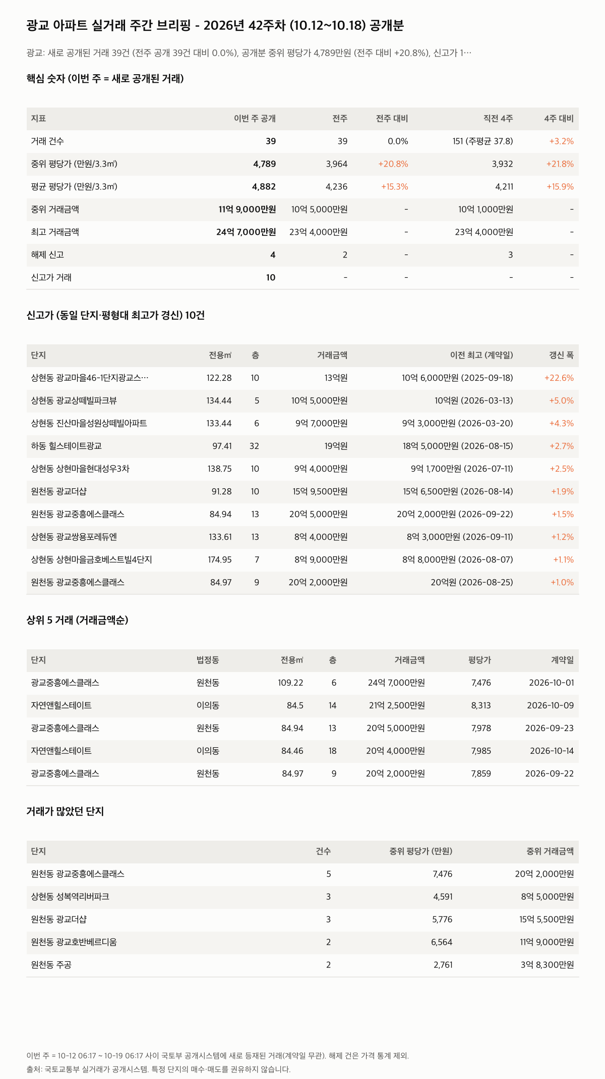 광교 핵심 숫자와 주목 거래