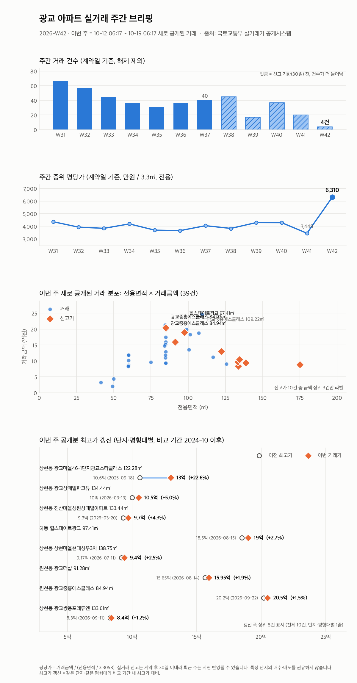 광교 12주 추이와 최고가 갱신