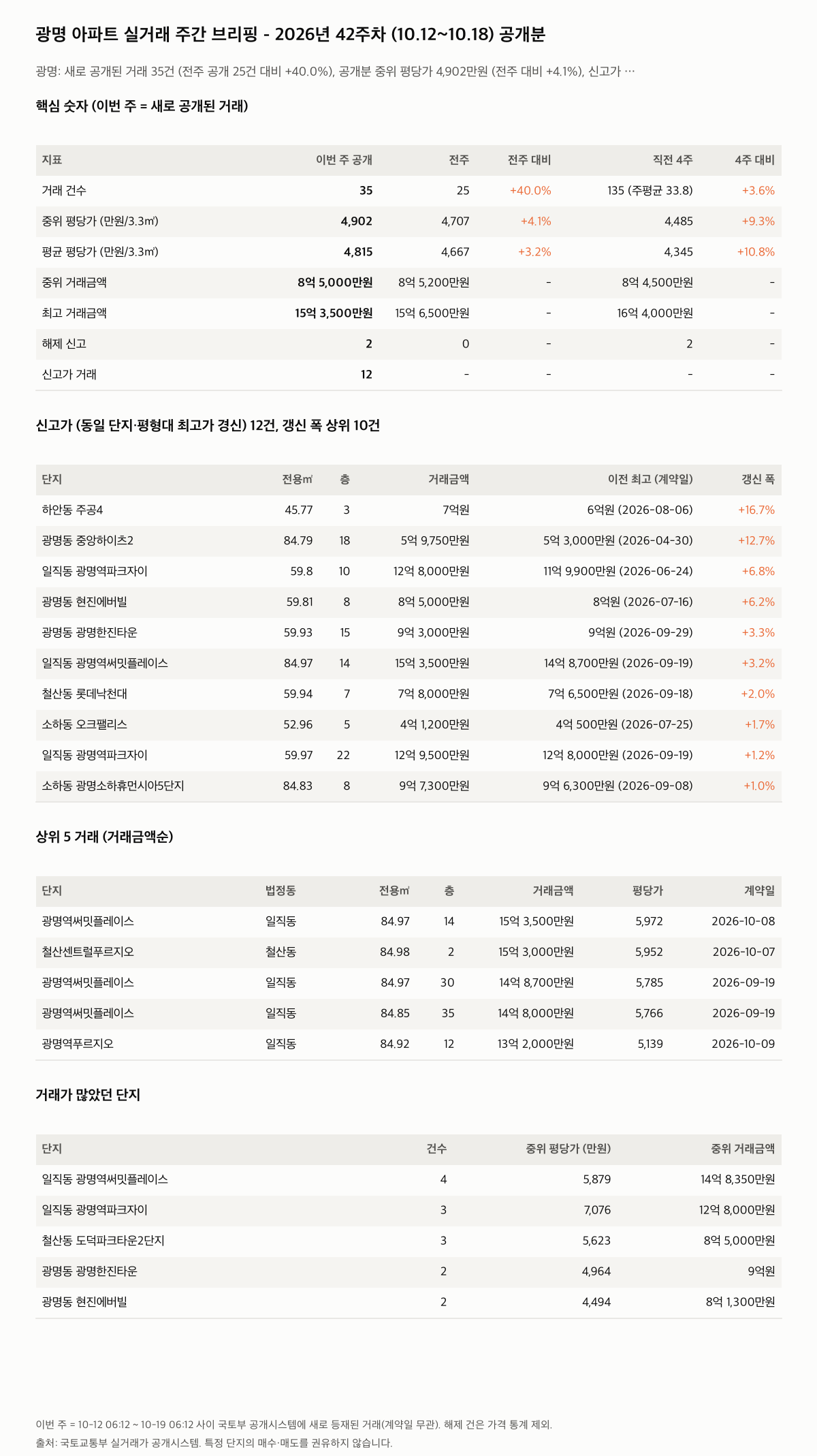 광명 핵심 숫자와 주목 거래
