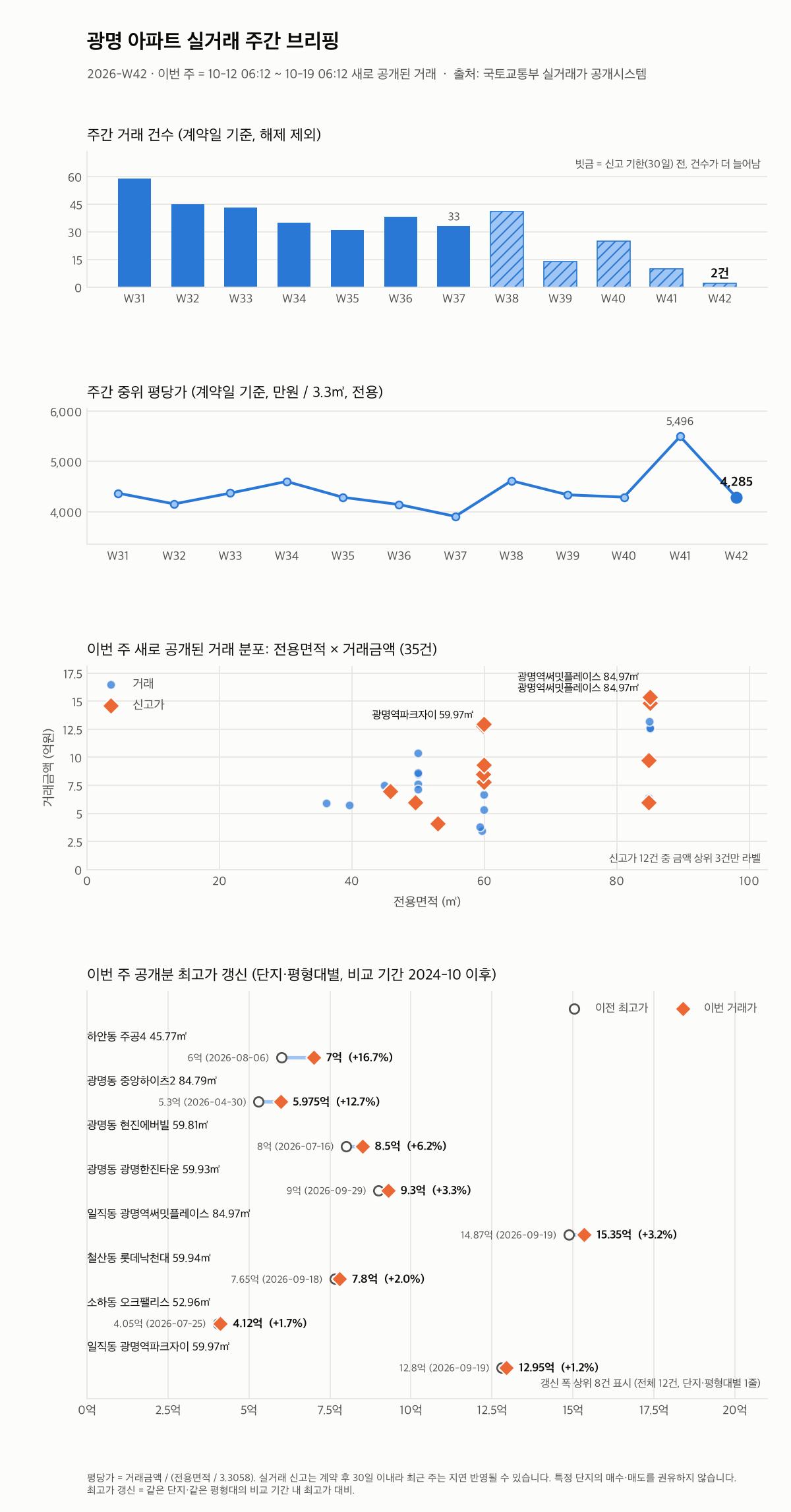 광명 12주 추이와 최고가 갱신