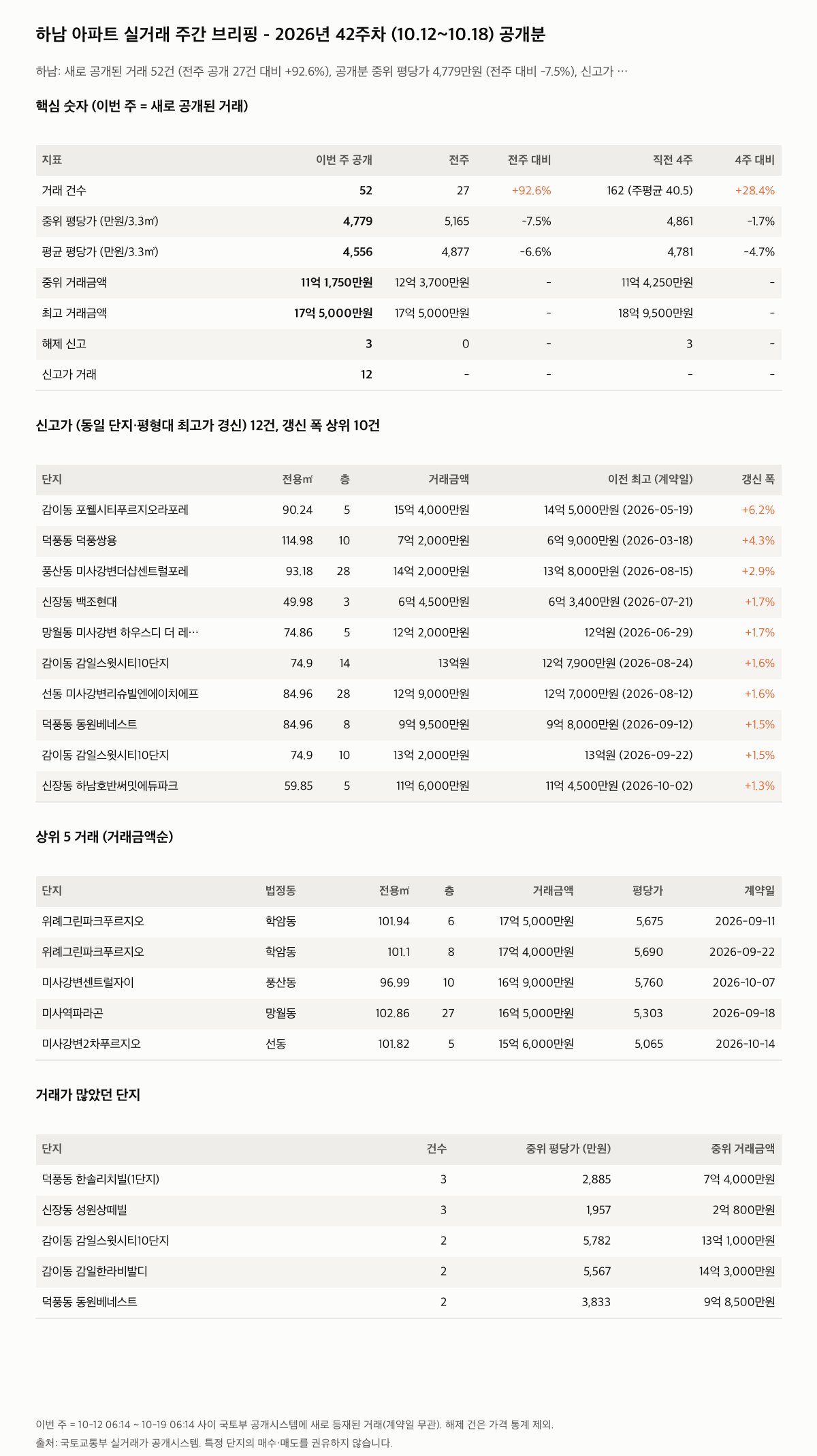 하남 핵심 숫자와 주목 거래