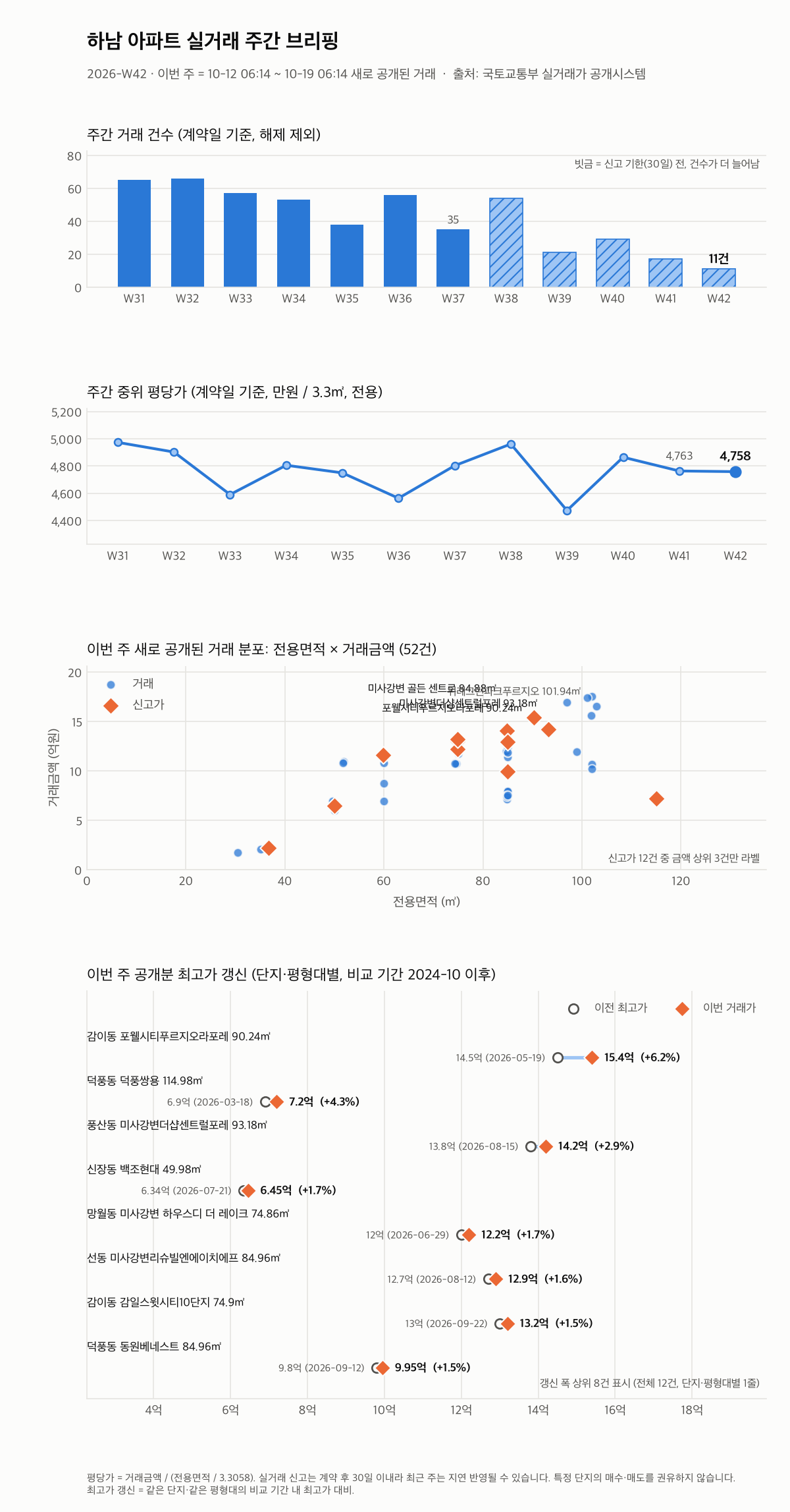하남 12주 추이와 최고가 갱신