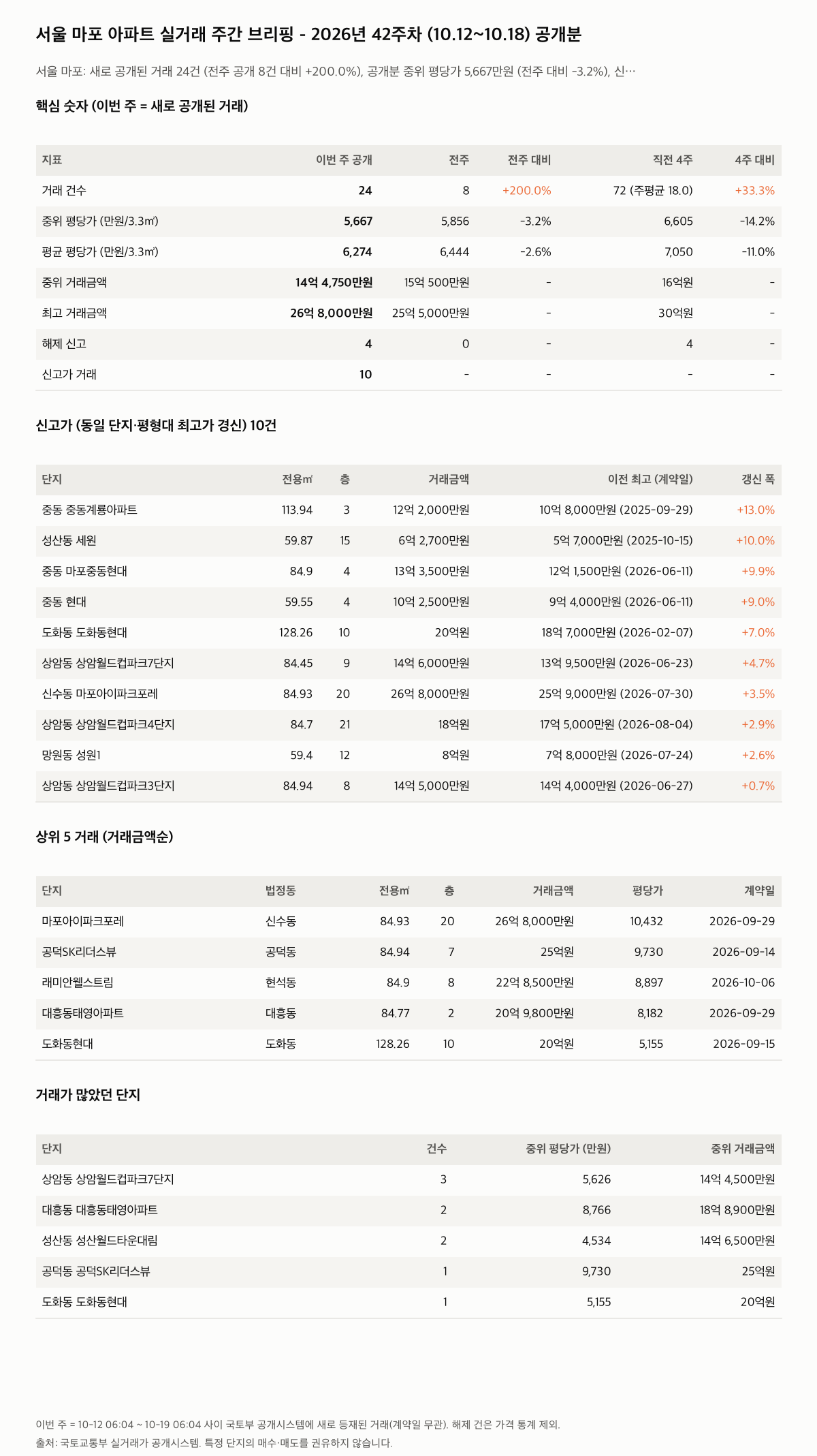 서울 마포 핵심 숫자와 주목 거래