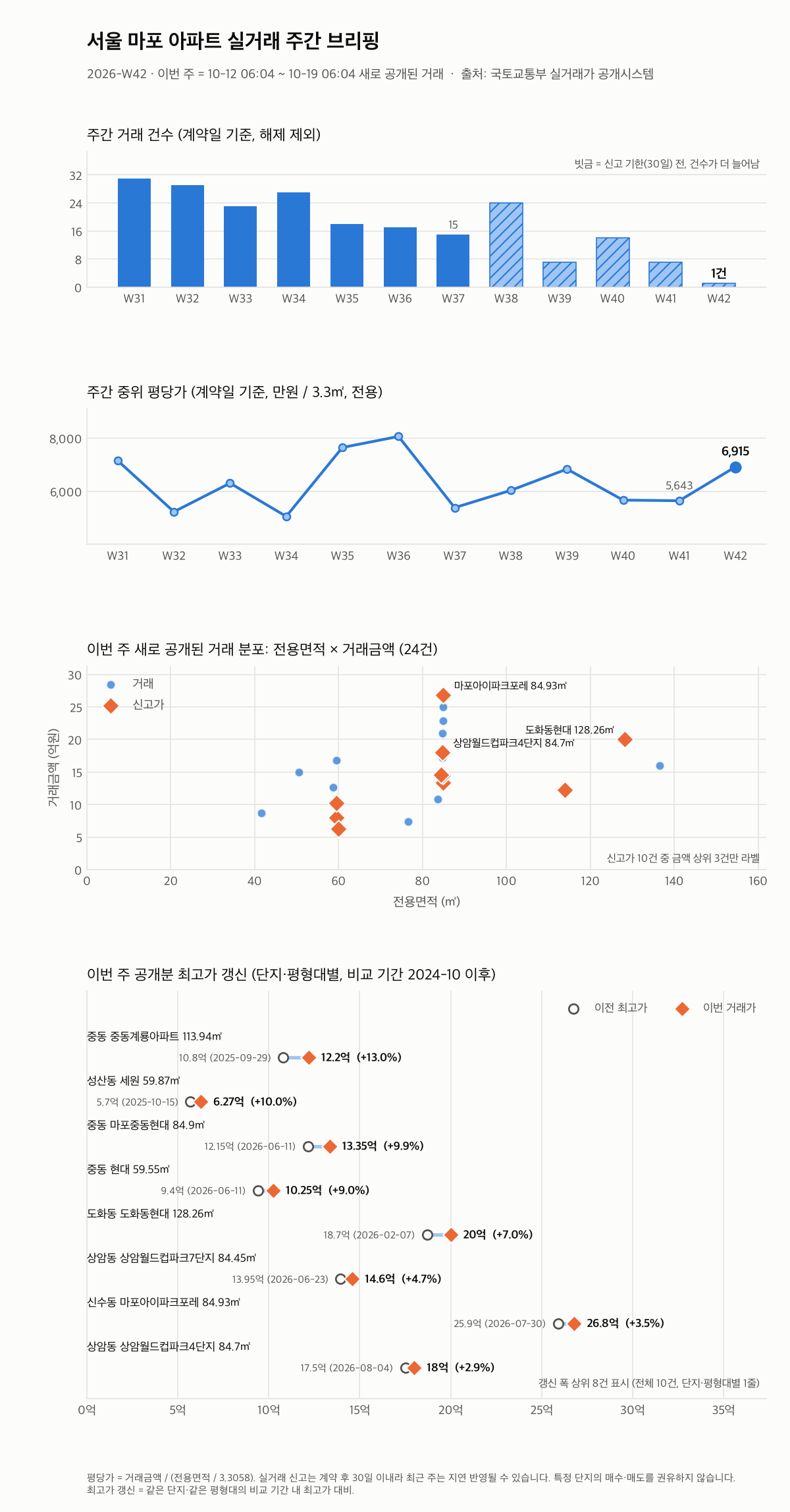 서울 마포 12주 추이와 최고가 갱신