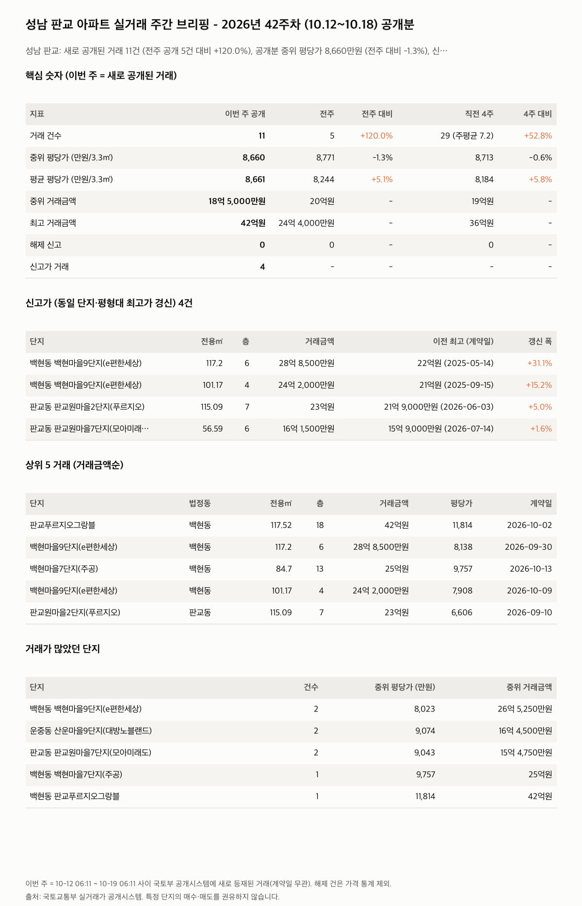 성남 판교 핵심 숫자와 주목 거래