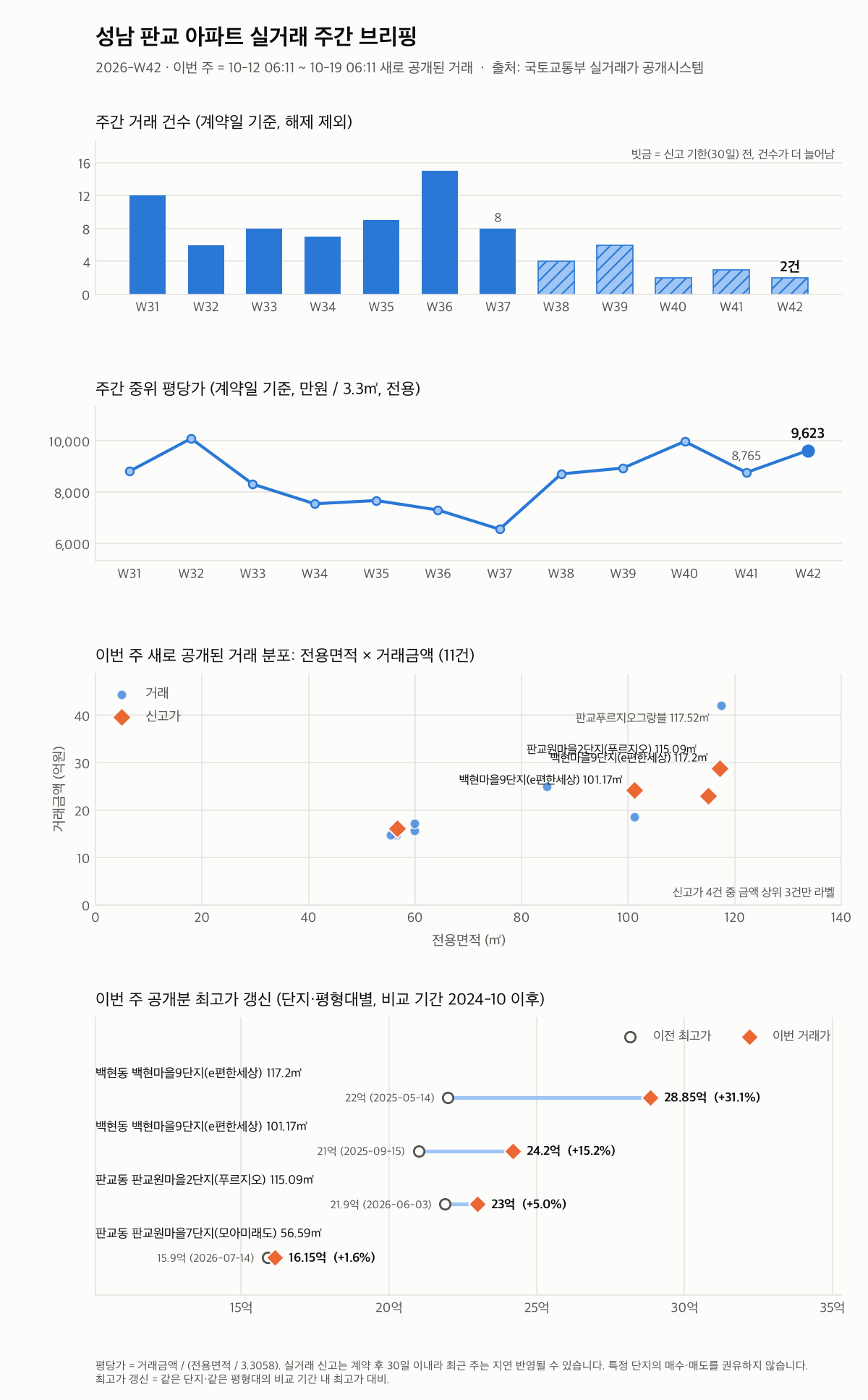 성남 판교 12주 추이와 최고가 갱신