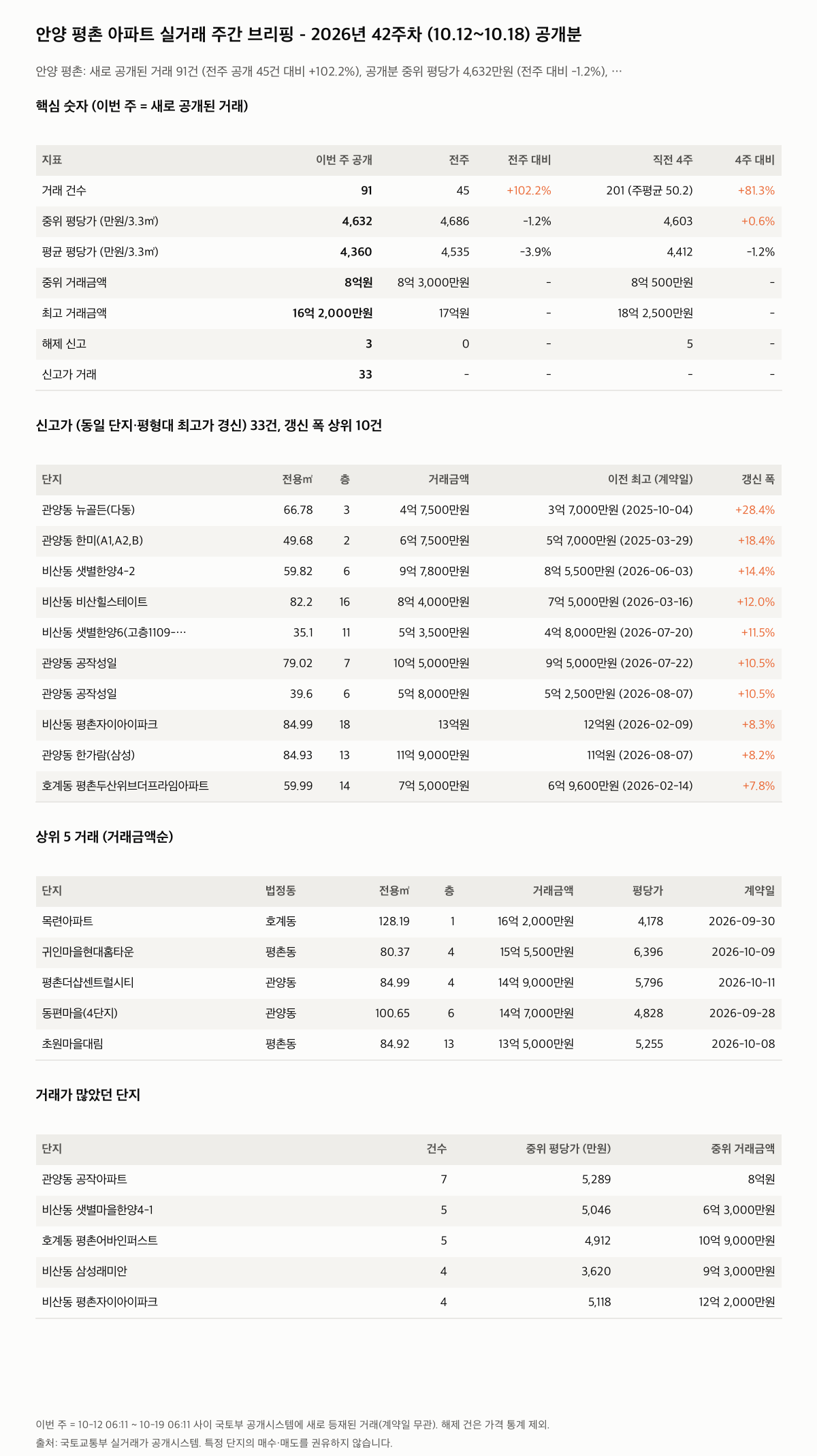 안양 평촌 핵심 숫자와 주목 거래