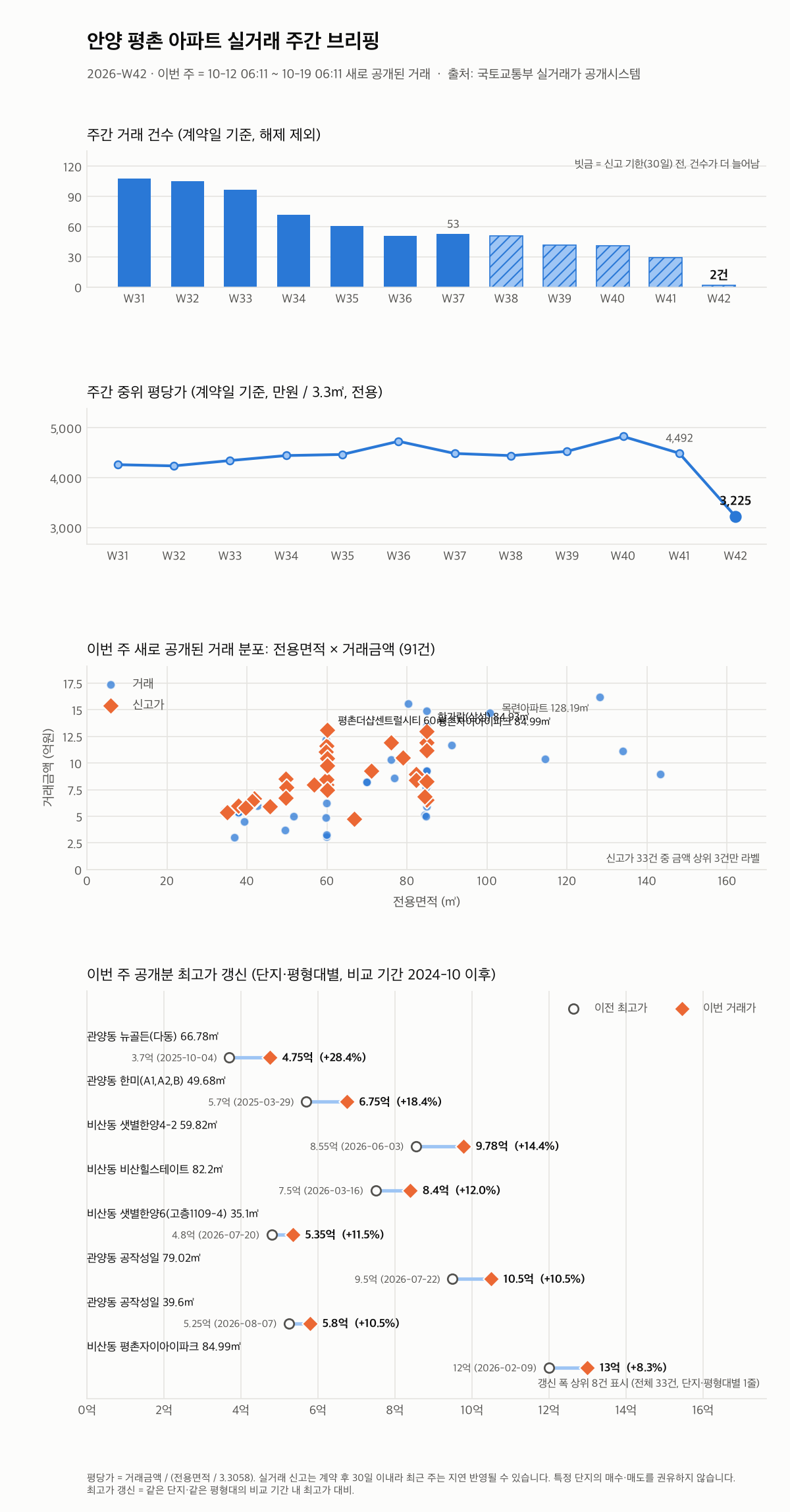 안양 평촌 12주 추이와 최고가 갱신