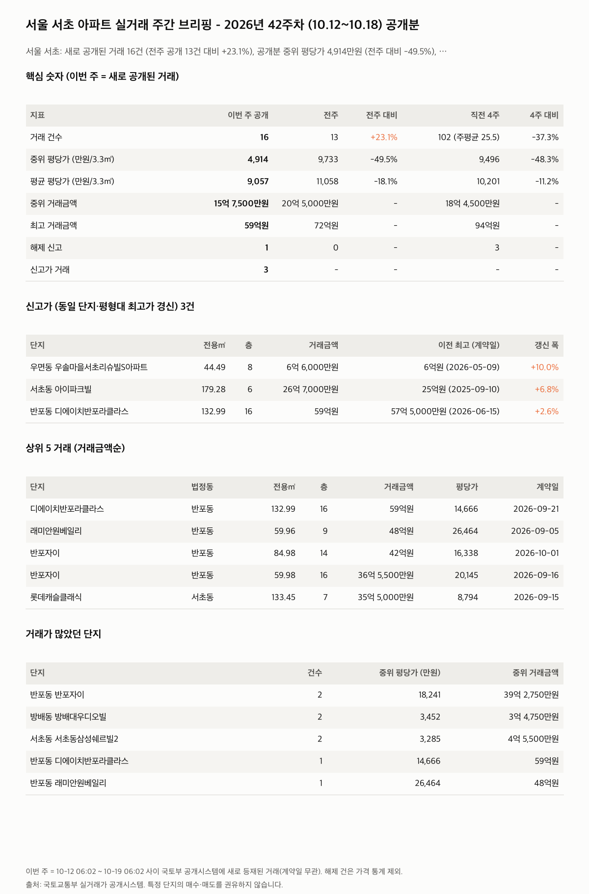 서울 서초 핵심 숫자와 주목 거래